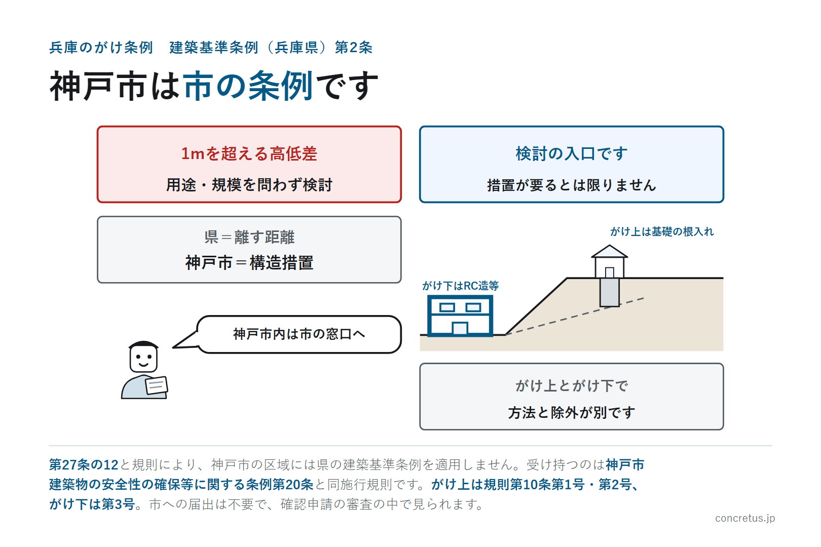 神戸市は市の条例です