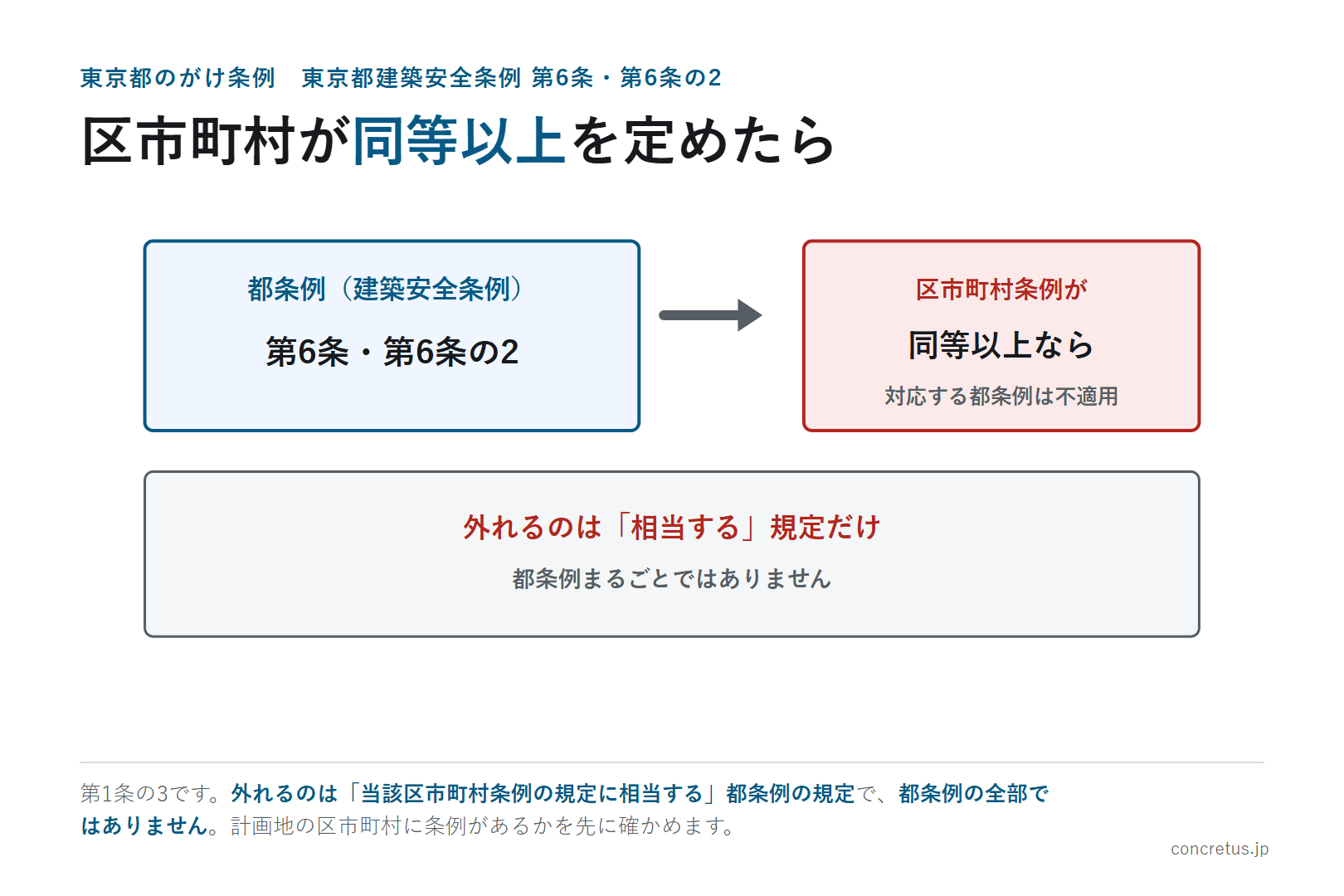 区市町村が同等以上を定めたら