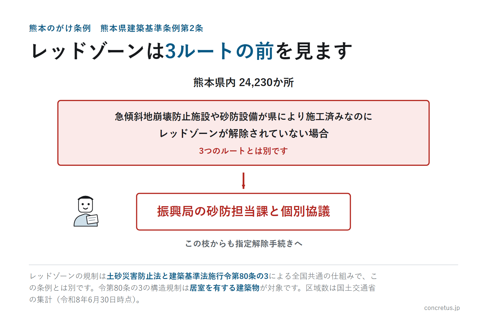 レッドゾーンは3ルートの前を見ます