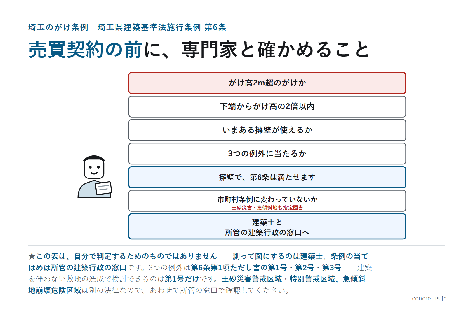 売買契約の前に、専門家と確かめること