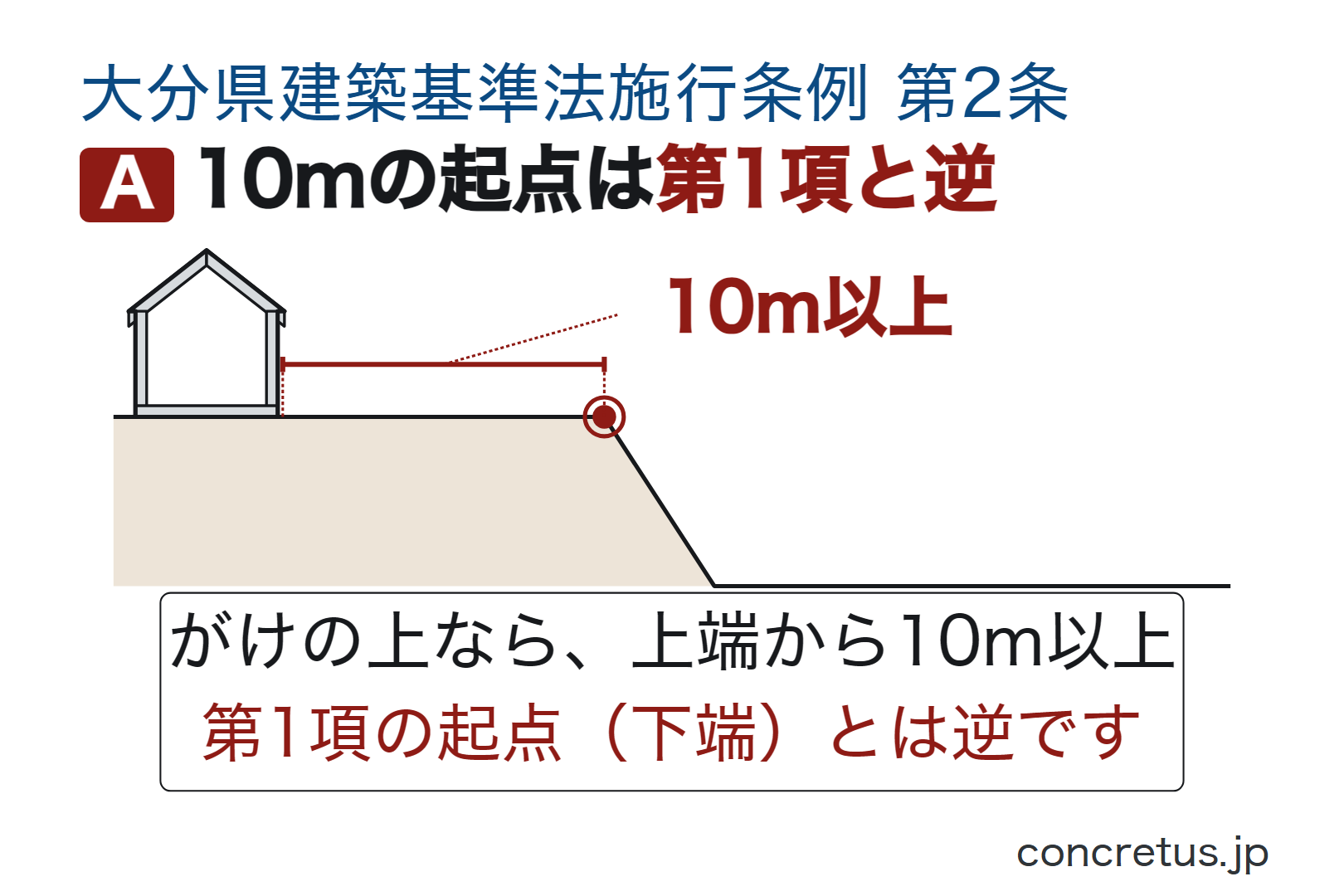 10mの起点は第1項と逆