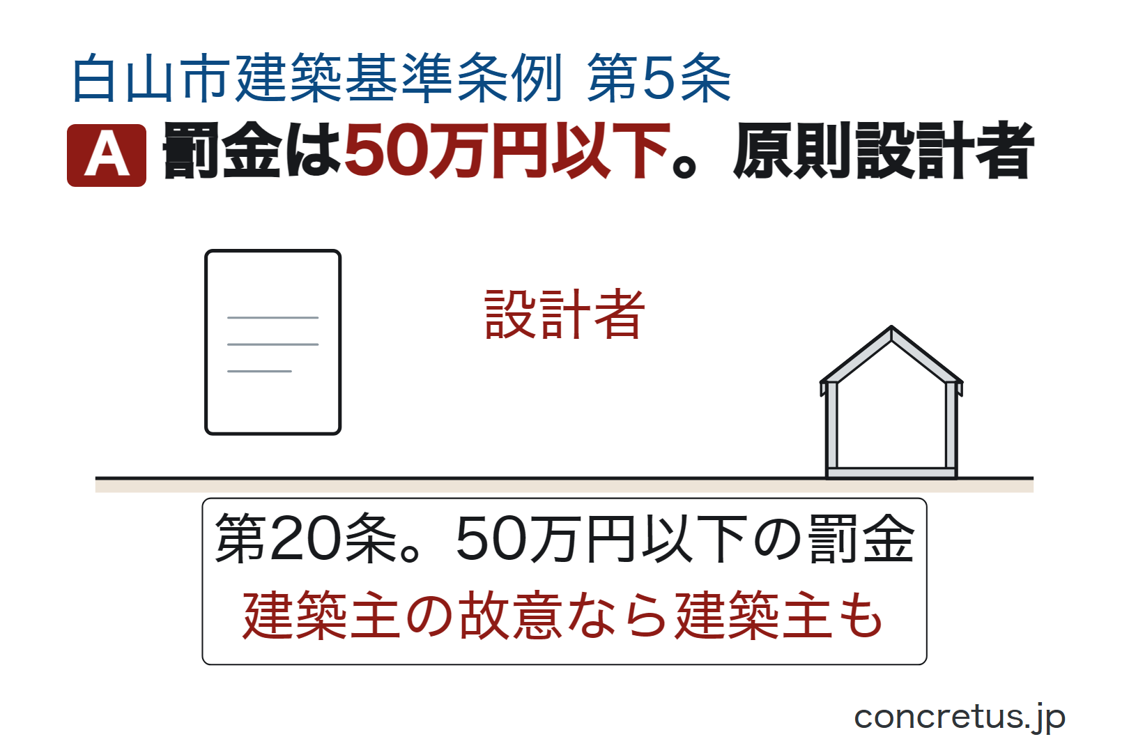罰金は50万円以下。原則設計者