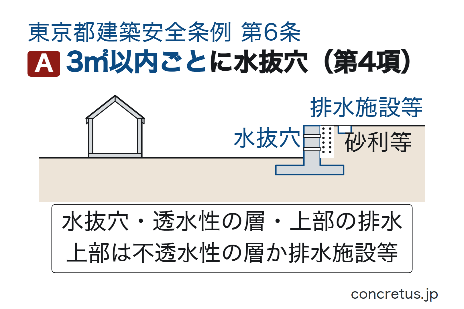 3㎡以内ごとに水抜穴（第4項）