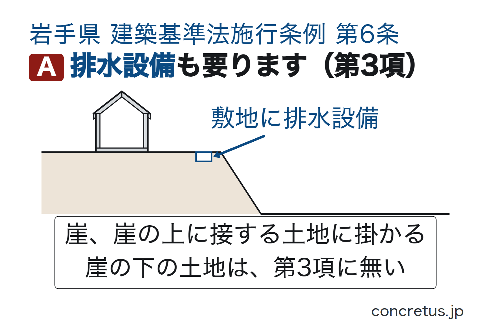 排水設備も要ります（第3項）