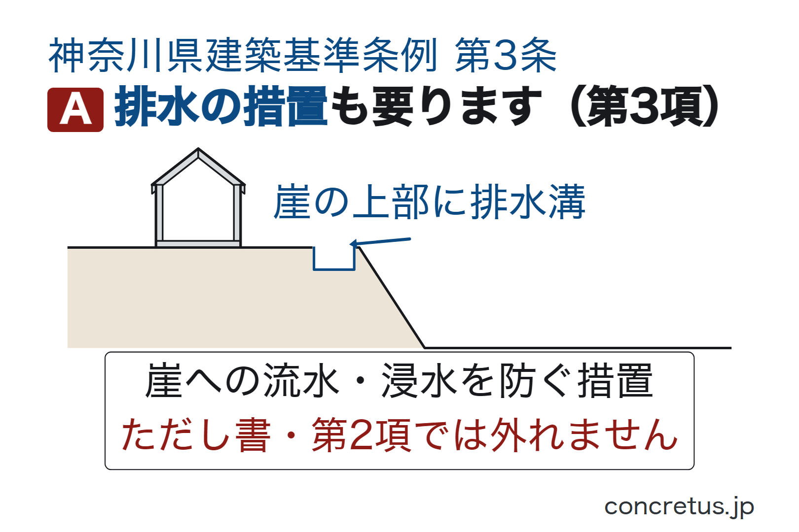 排水の措置も要ります（第3項）