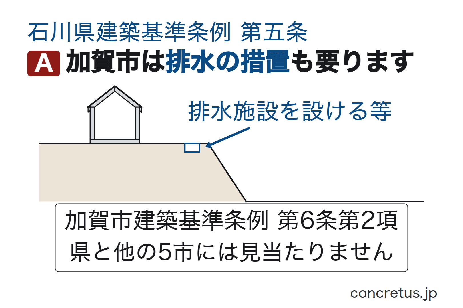 加賀市は排水の措置も要ります