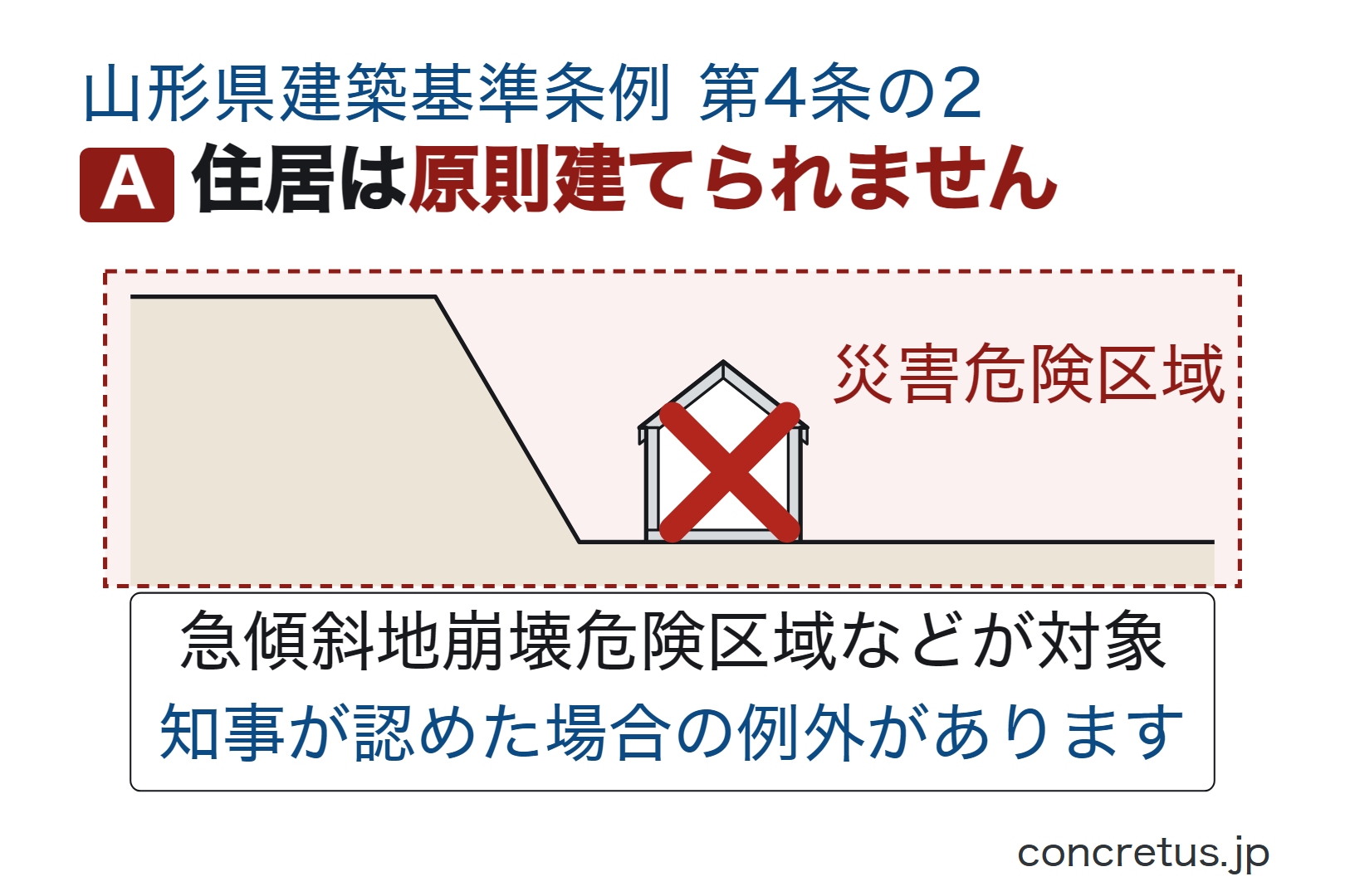 住居は原則建てられません