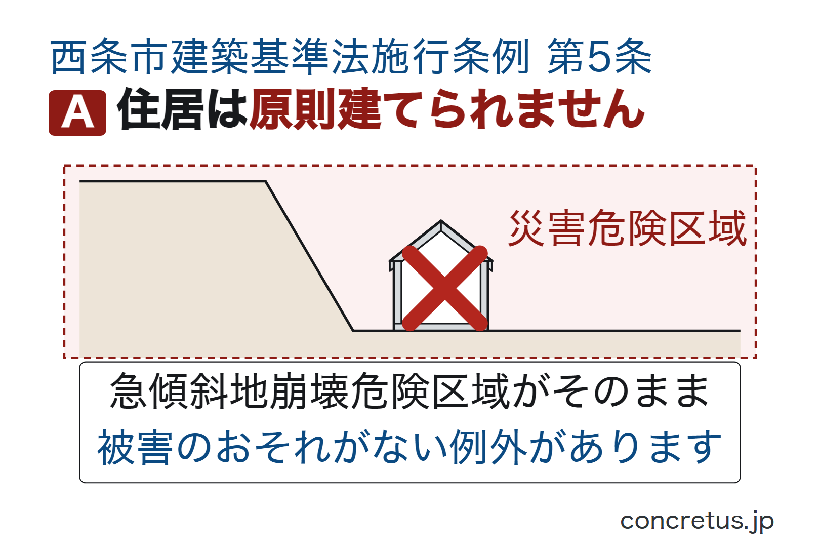 住居は原則建てられません