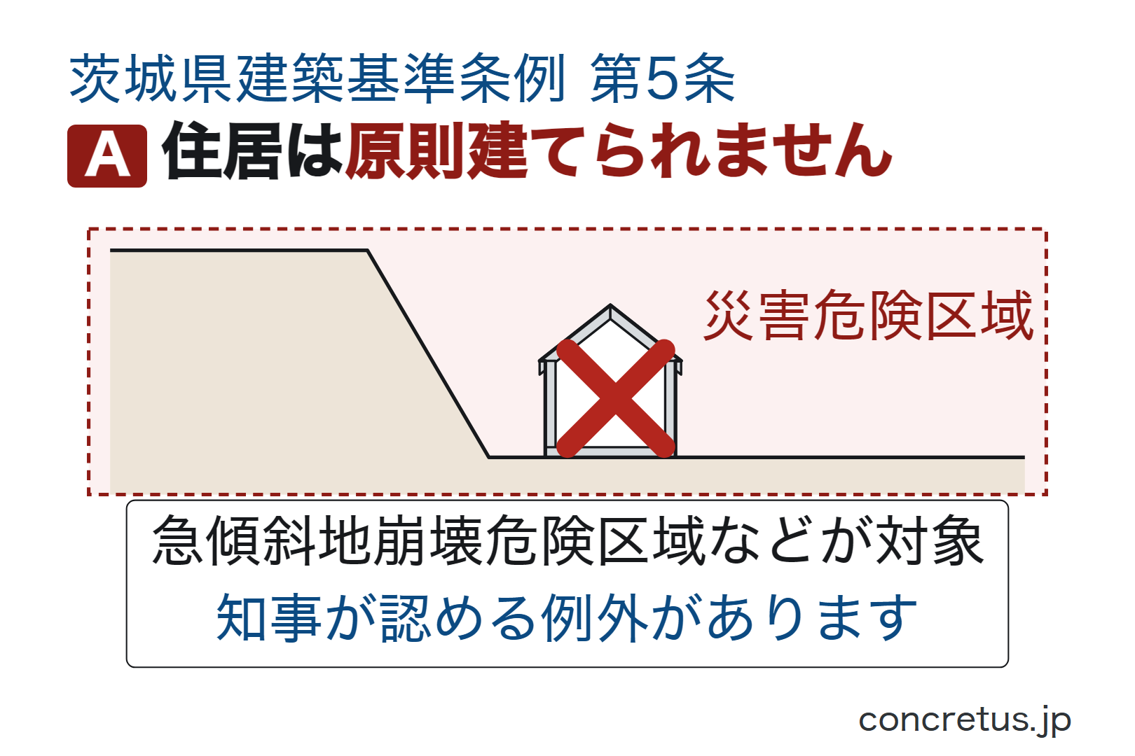 住居は原則建てられません