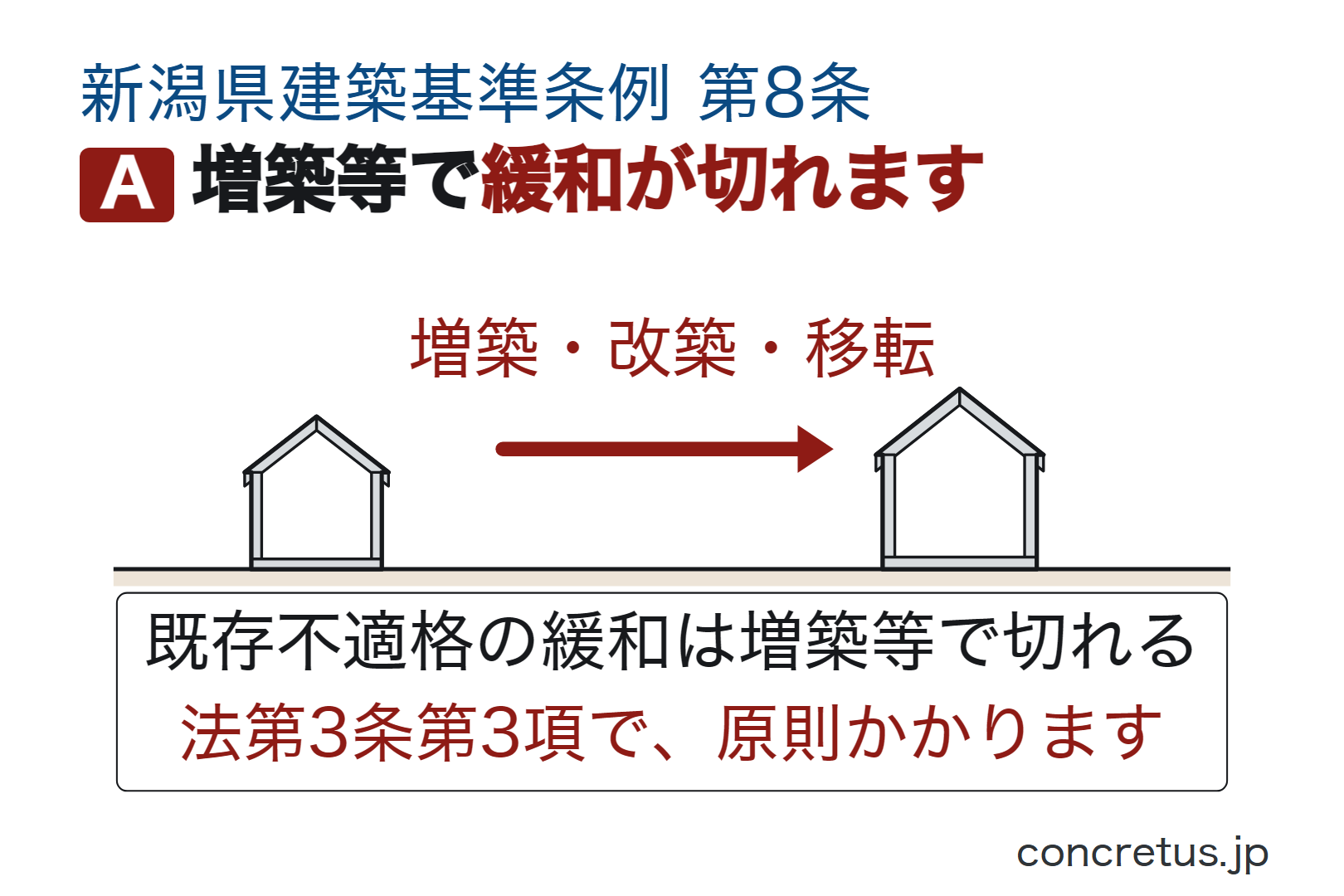増築等で緩和が切れます