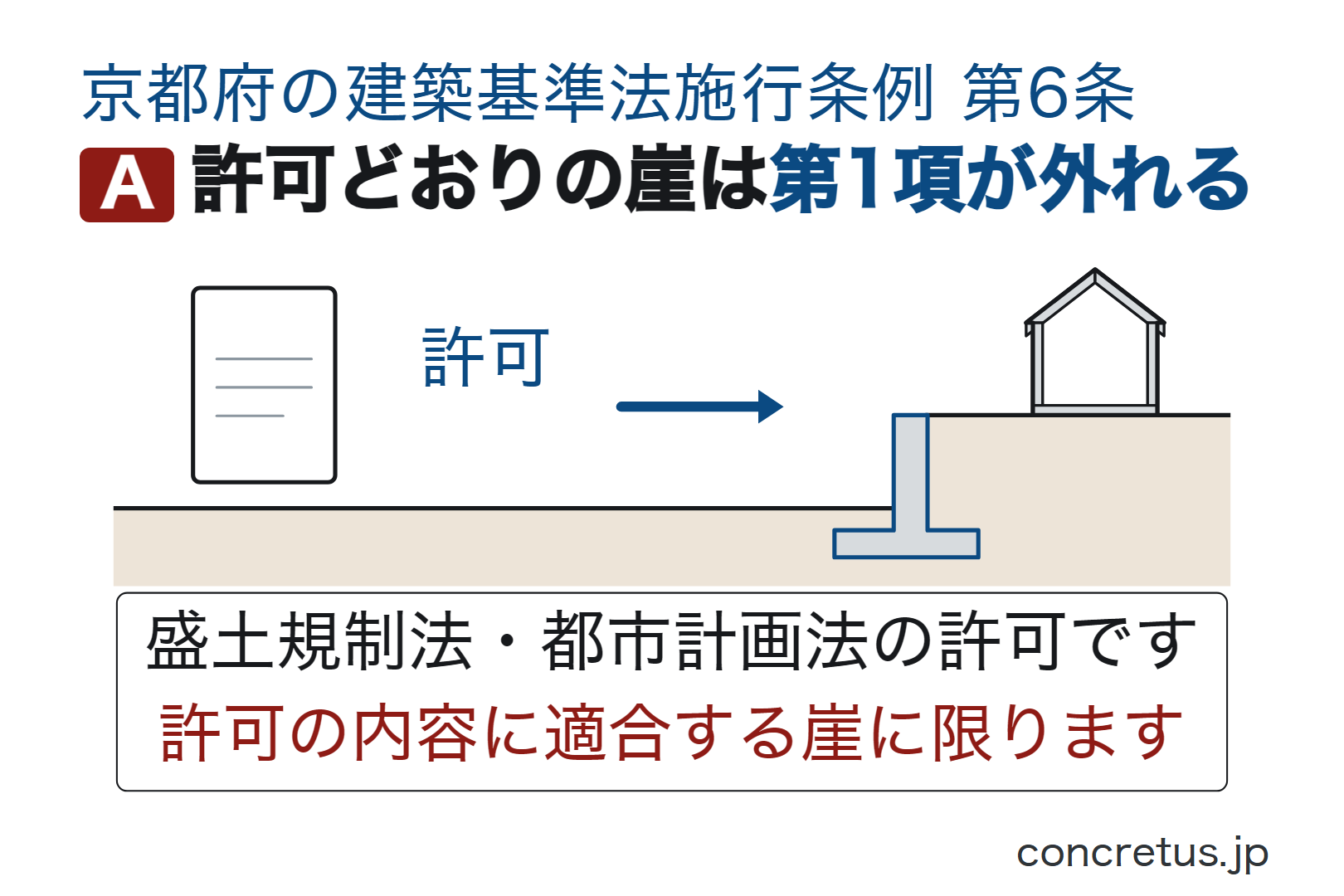許可どおりの崖は第1項が外れる
