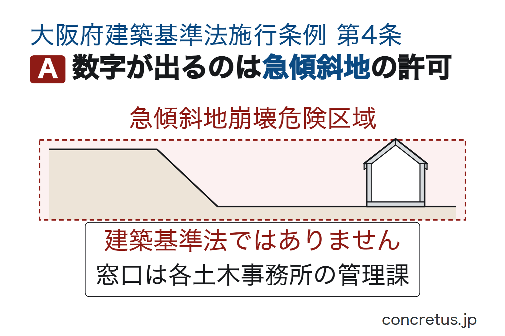 数字が出るのは急傾斜地の許可