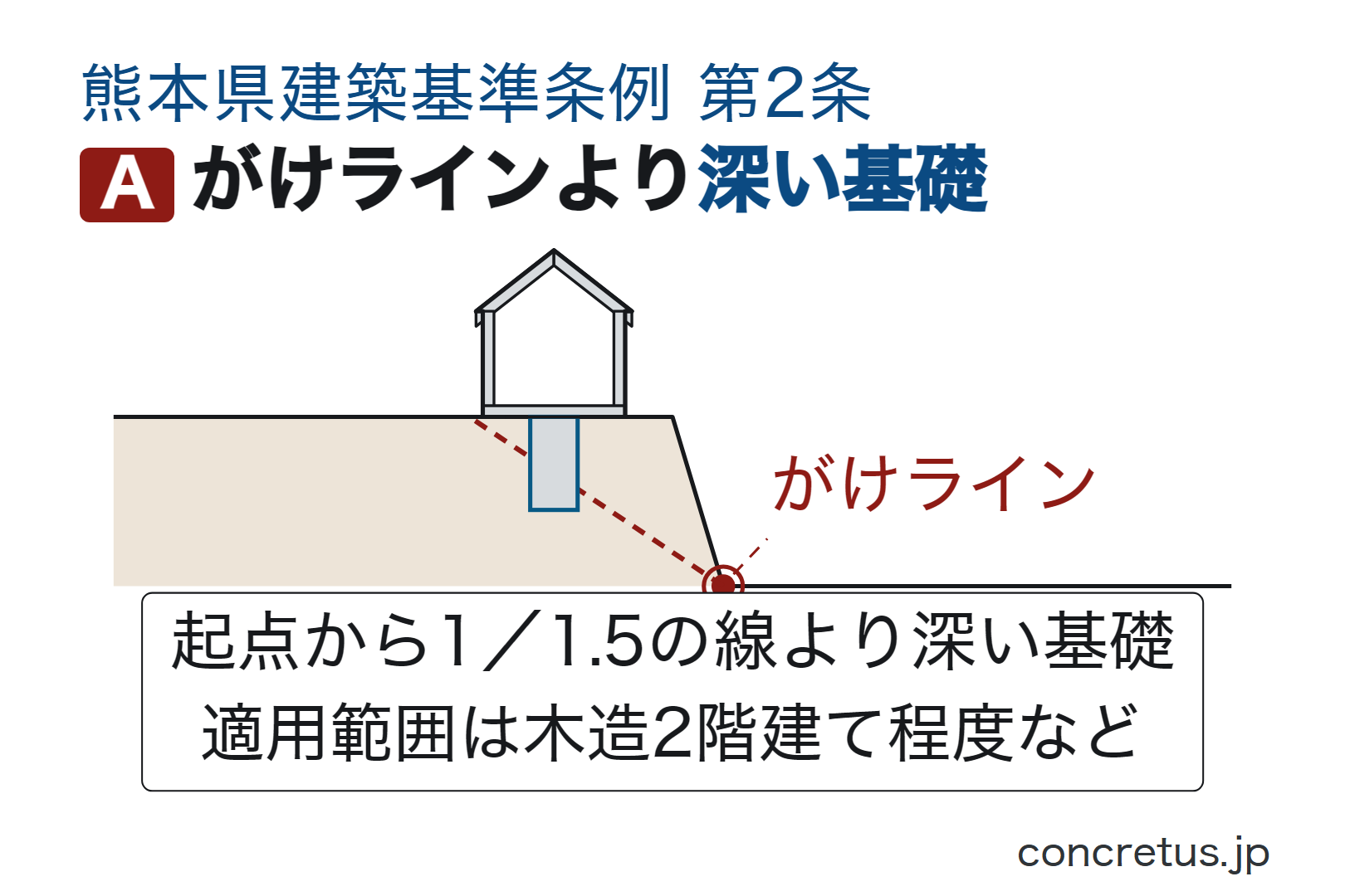 がけラインより深い基礎