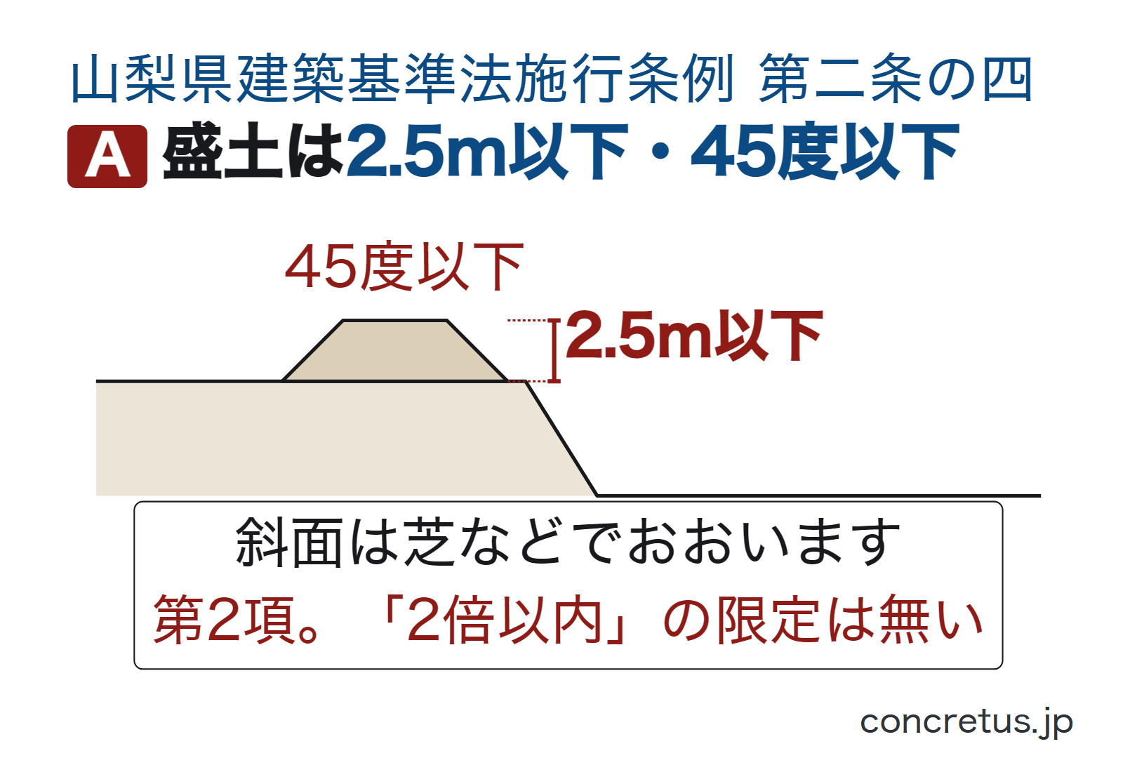 盛土は2.5m以下・45度以下