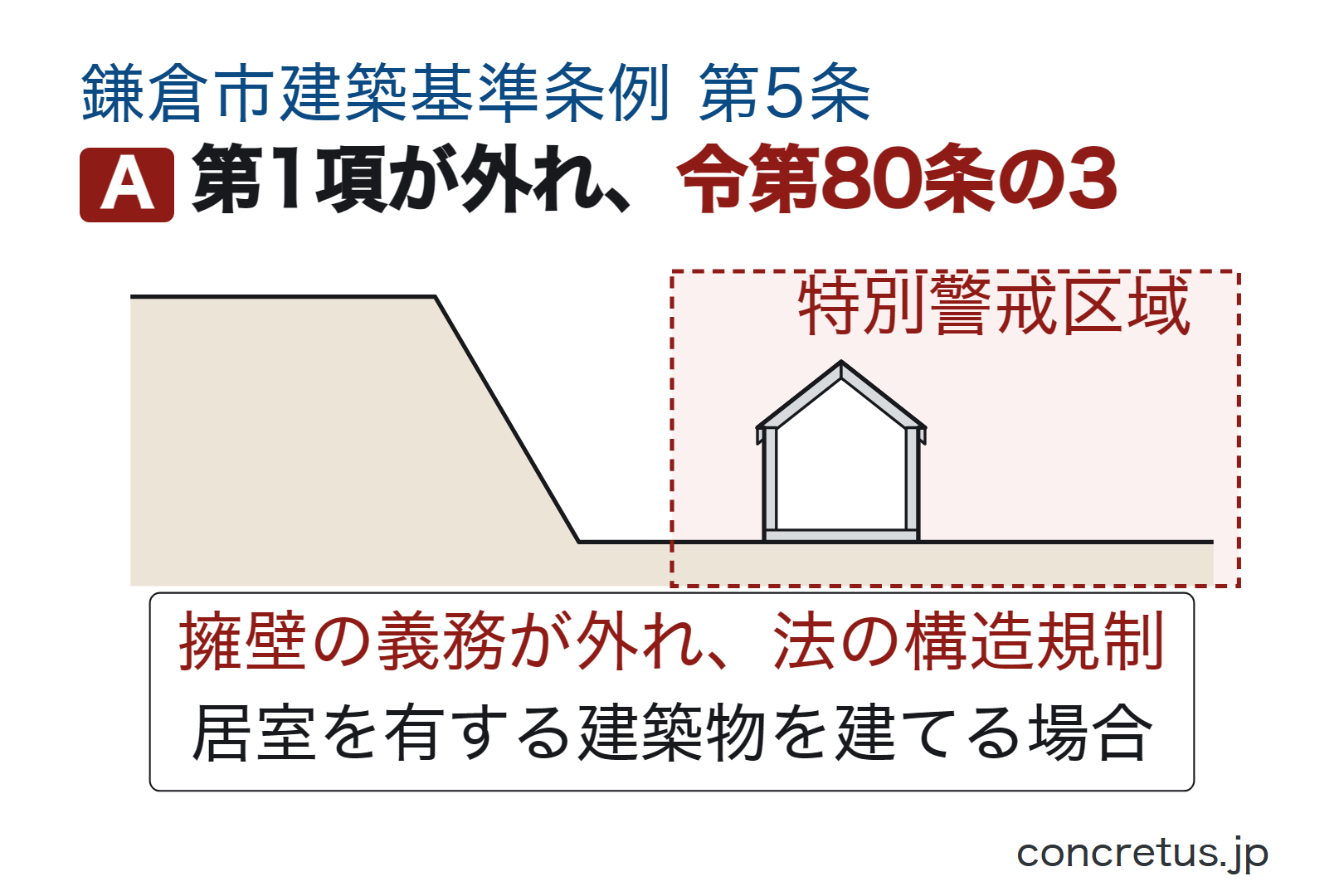 第1項が外れ、令第80条の3