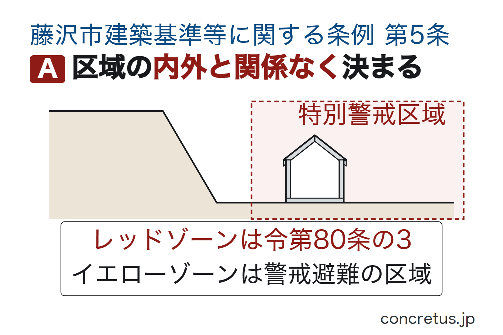 区域の内外と関係なく決まる