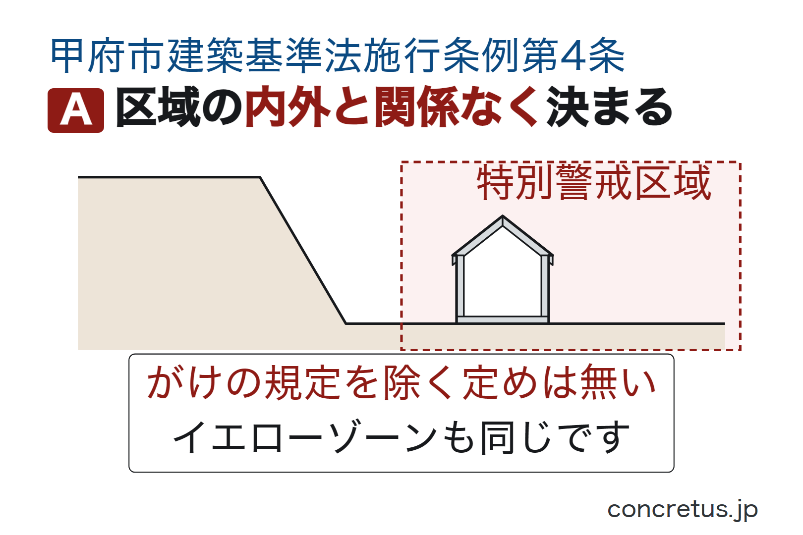 区域の内外と関係なく決まる