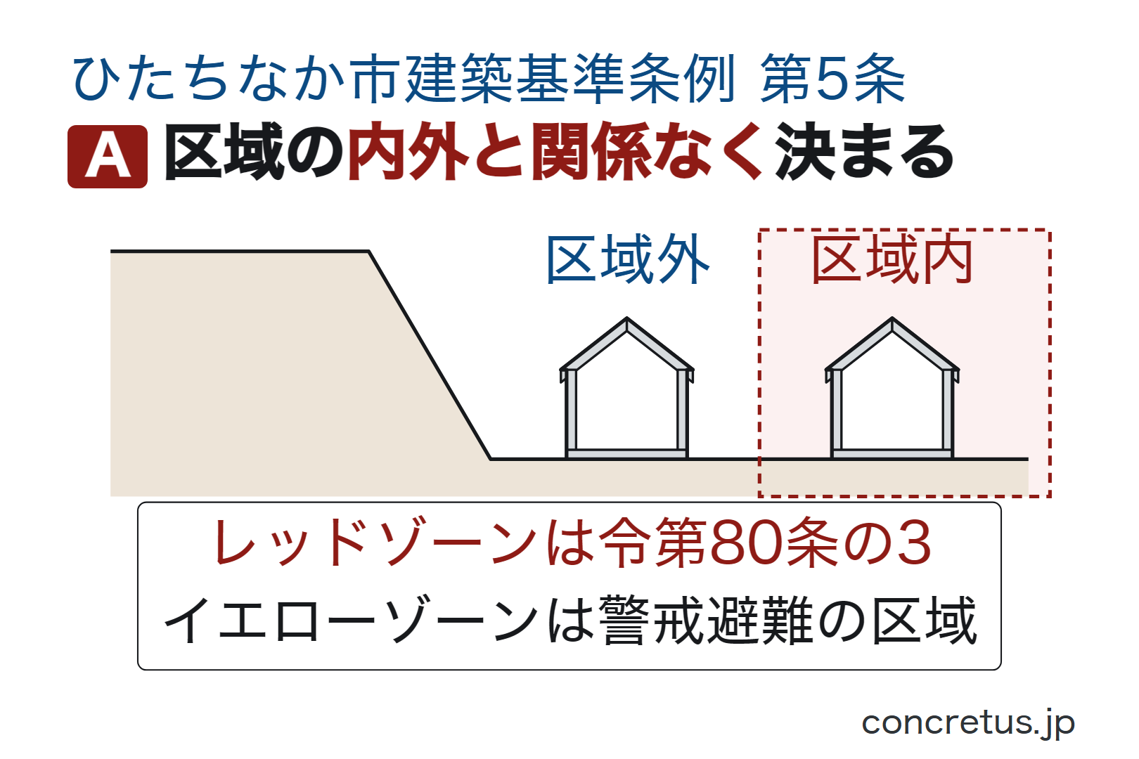 区域の内外と関係なく決まる