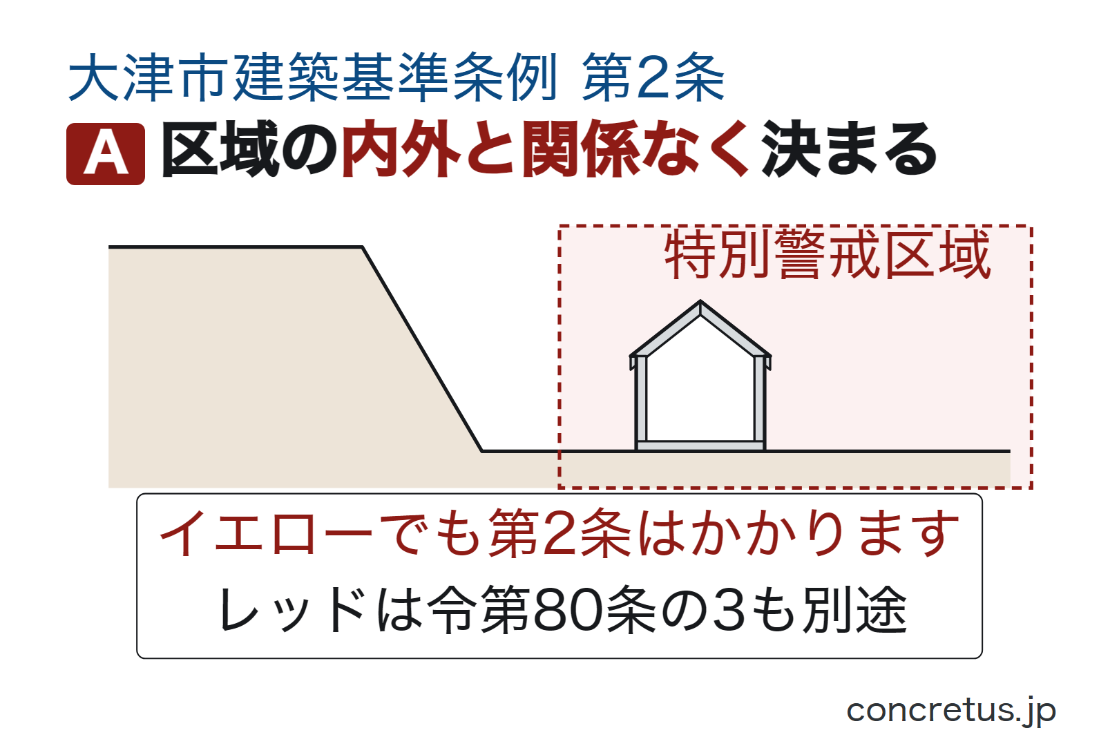 区域の内外と関係なく決まる