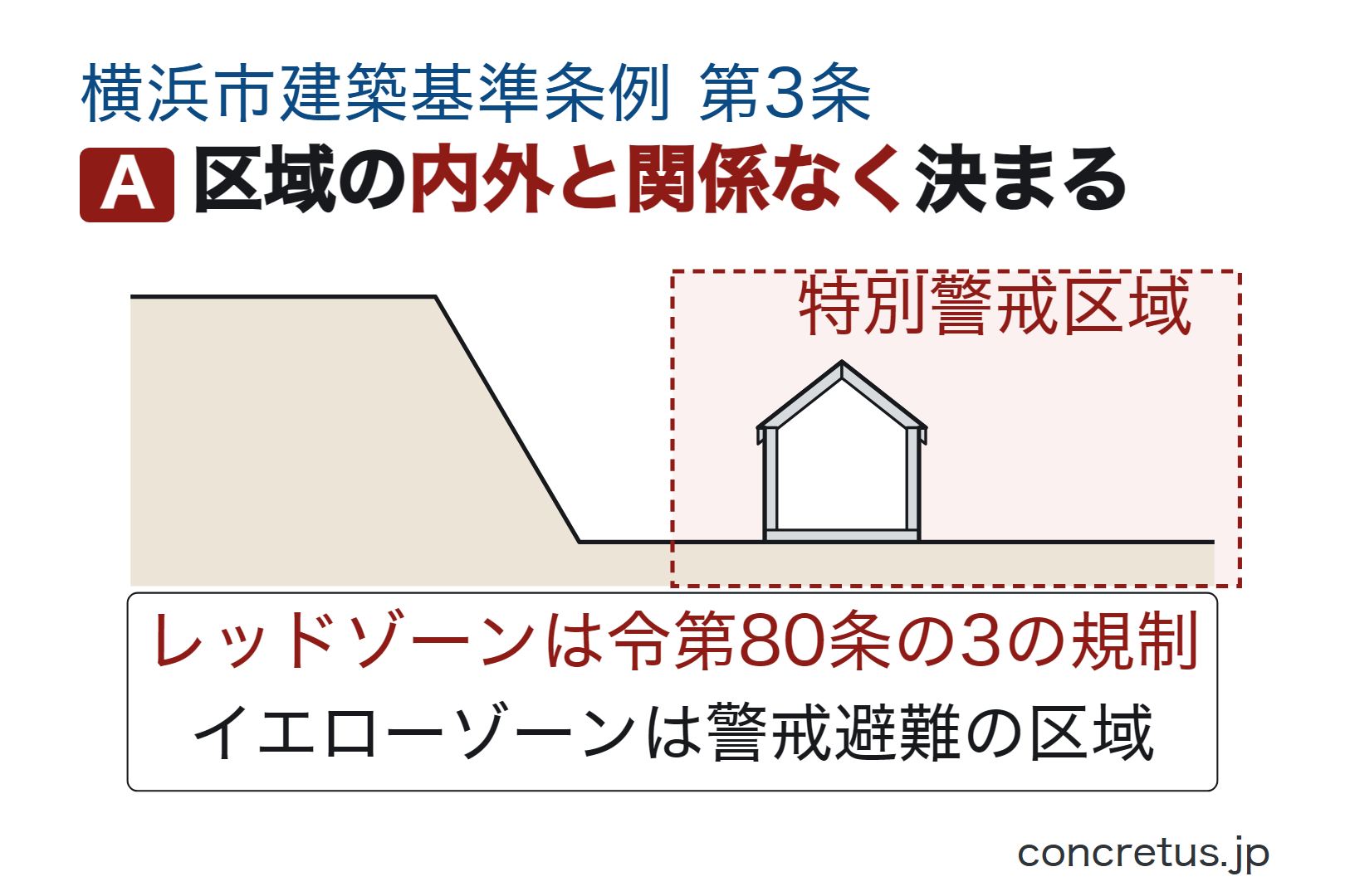 区域の内外と関係なく決まる