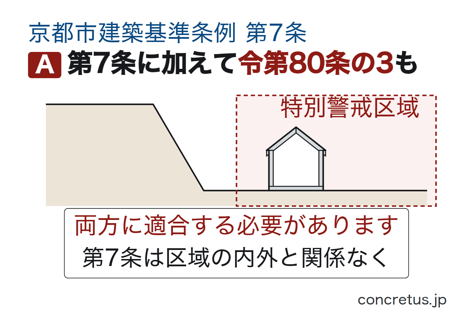 第7条に加えて令第80条の3も