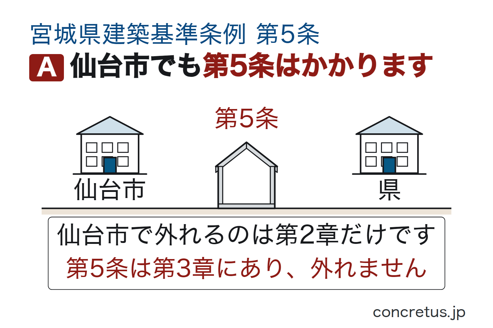 仙台市でも第5条はかかります