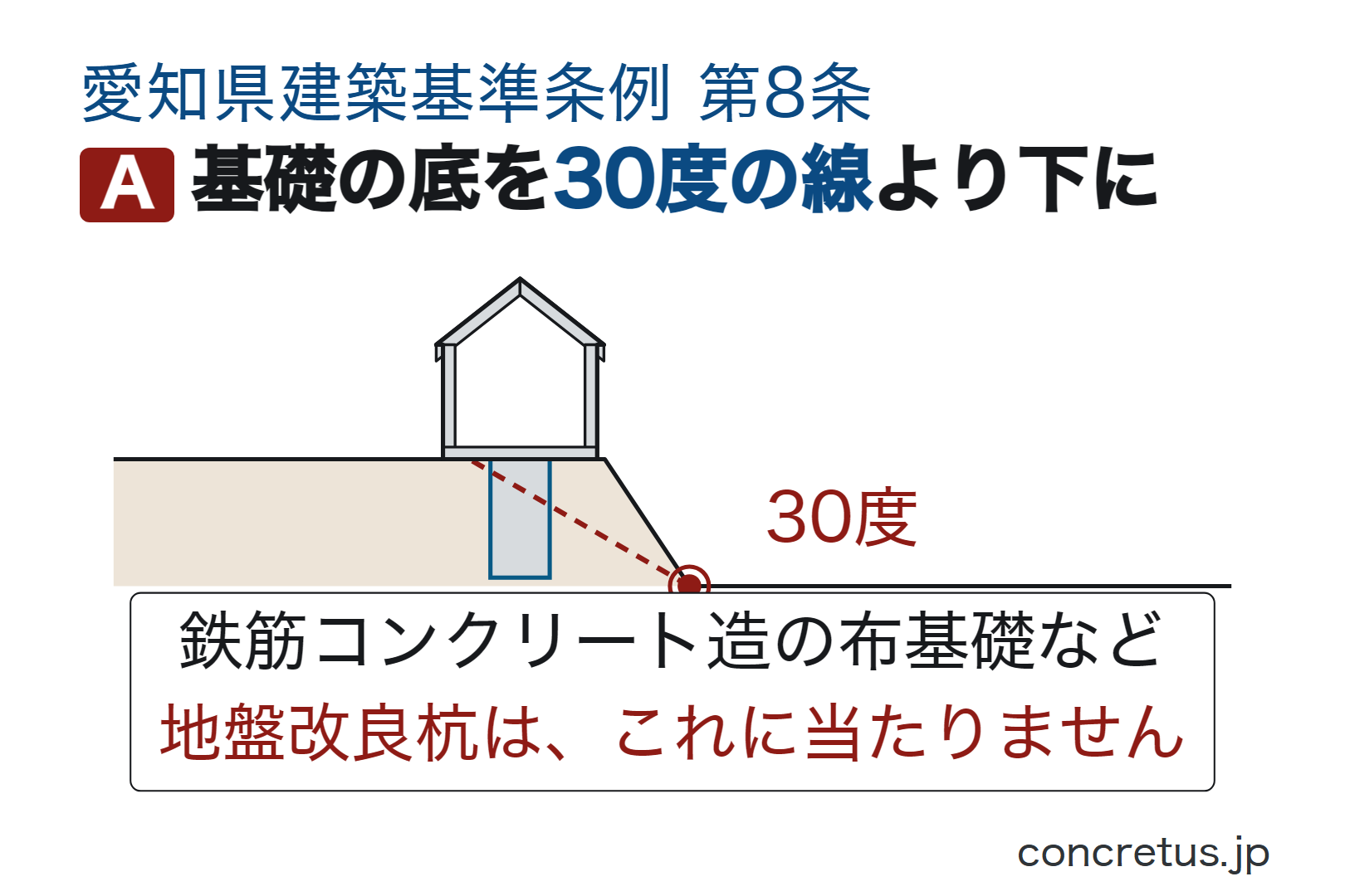 基礎の底を30度の線より下に