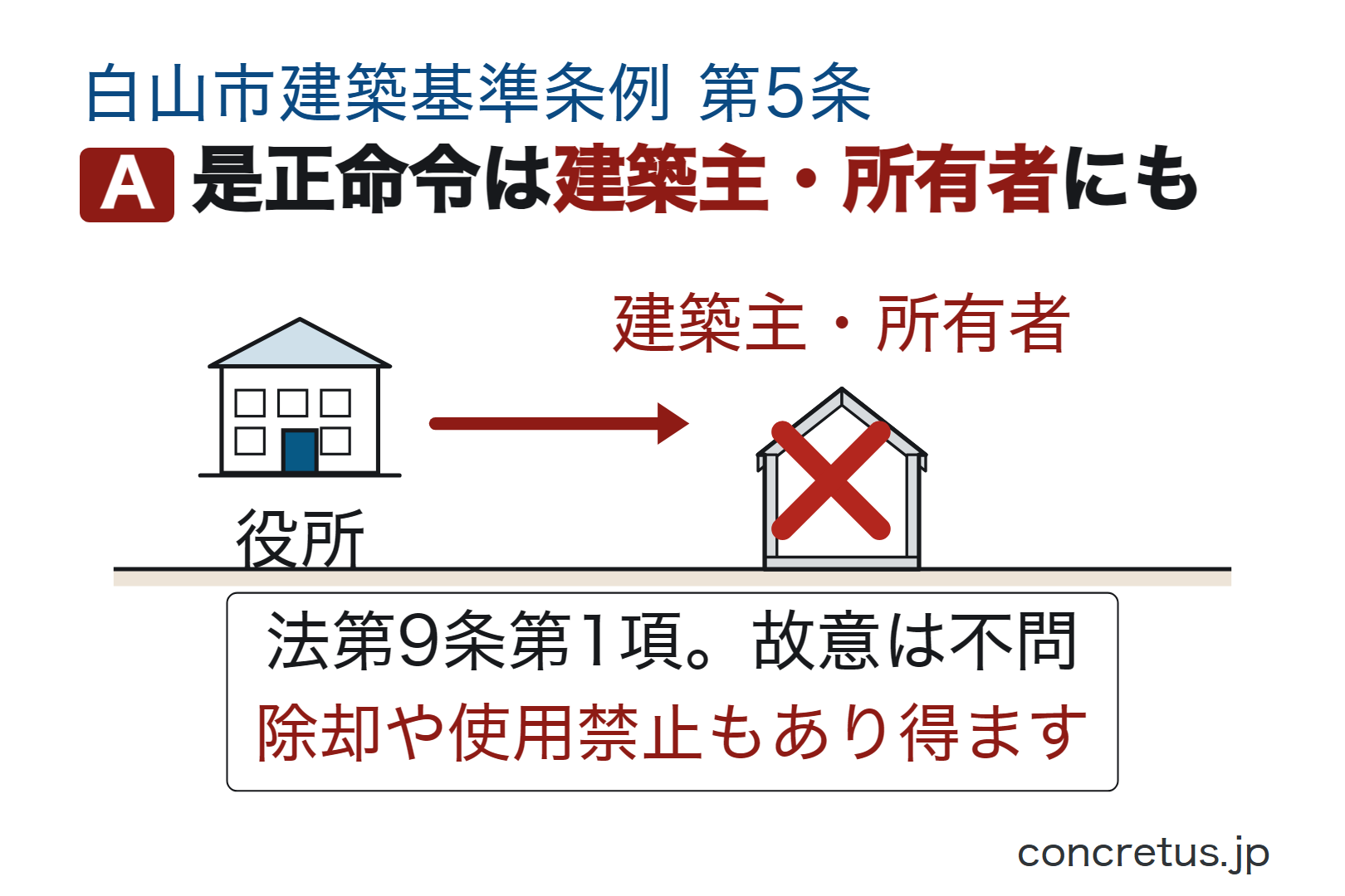 是正命令は建築主・所有者にも