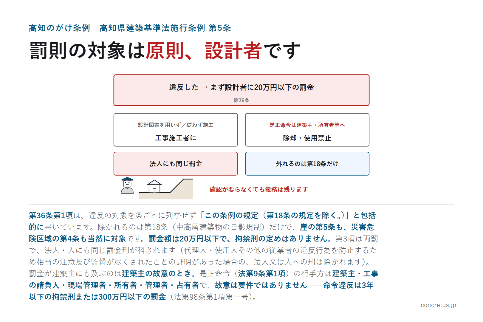 罰則の対象は原則、設計者です