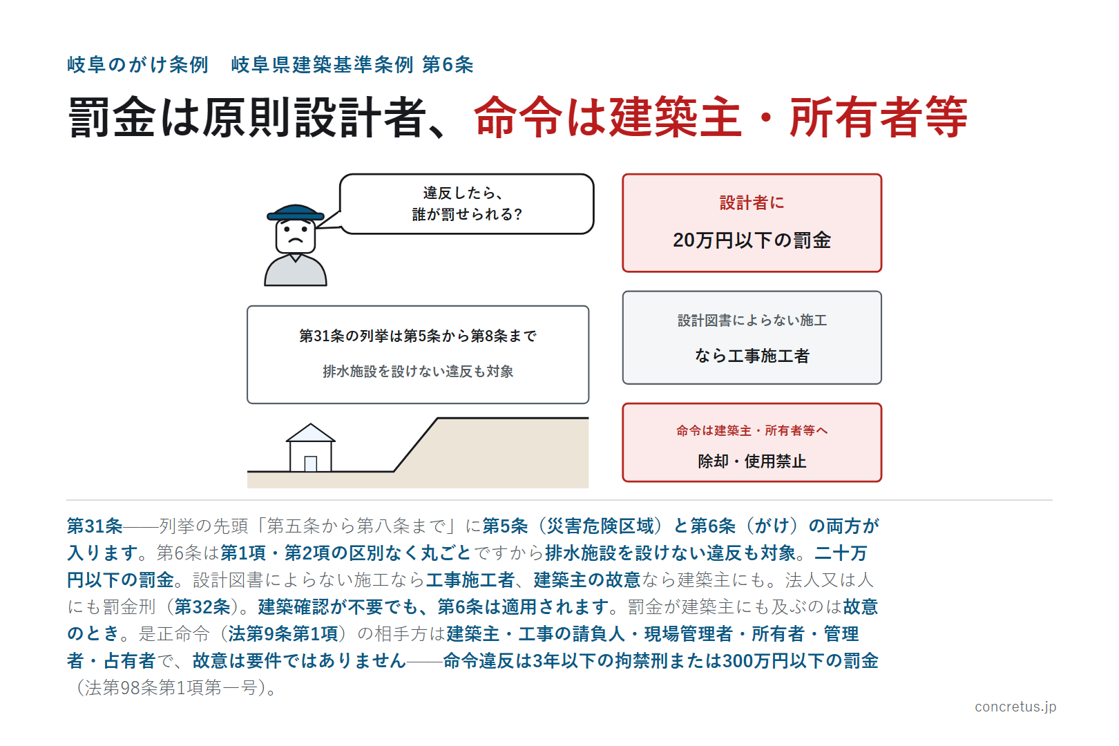 罰金は原則設計者、命令は建築主・所有者等