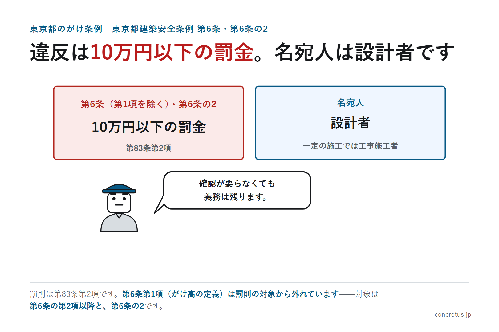 違反は10万円以下の罰金。名宛人は設計者です