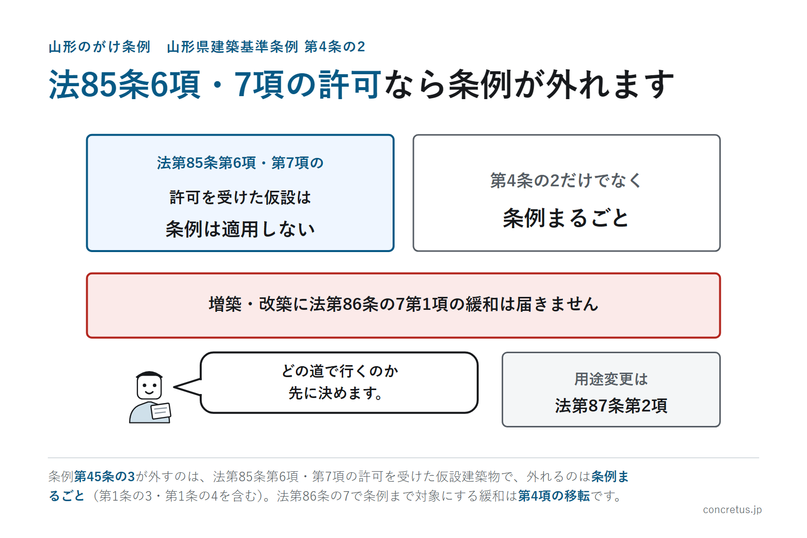 法85条6項・7項の許可なら条例が外れます