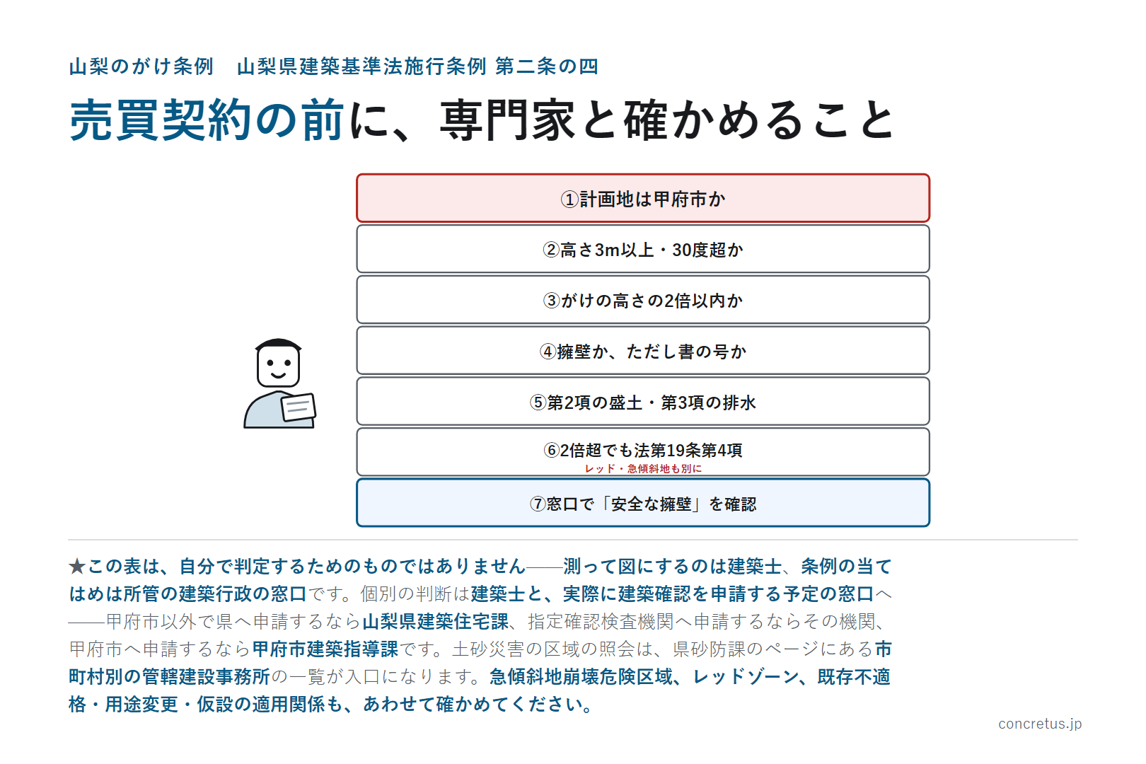 売買契約の前に、専門家と確かめること