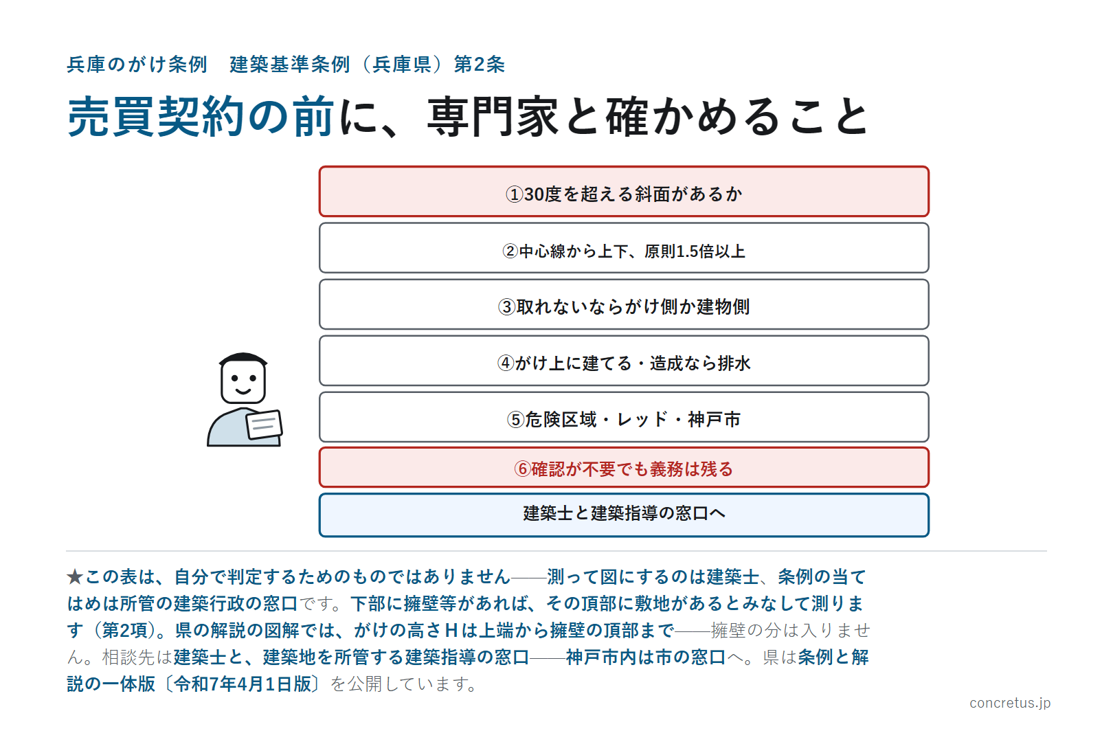 売買契約の前に、専門家と確かめること