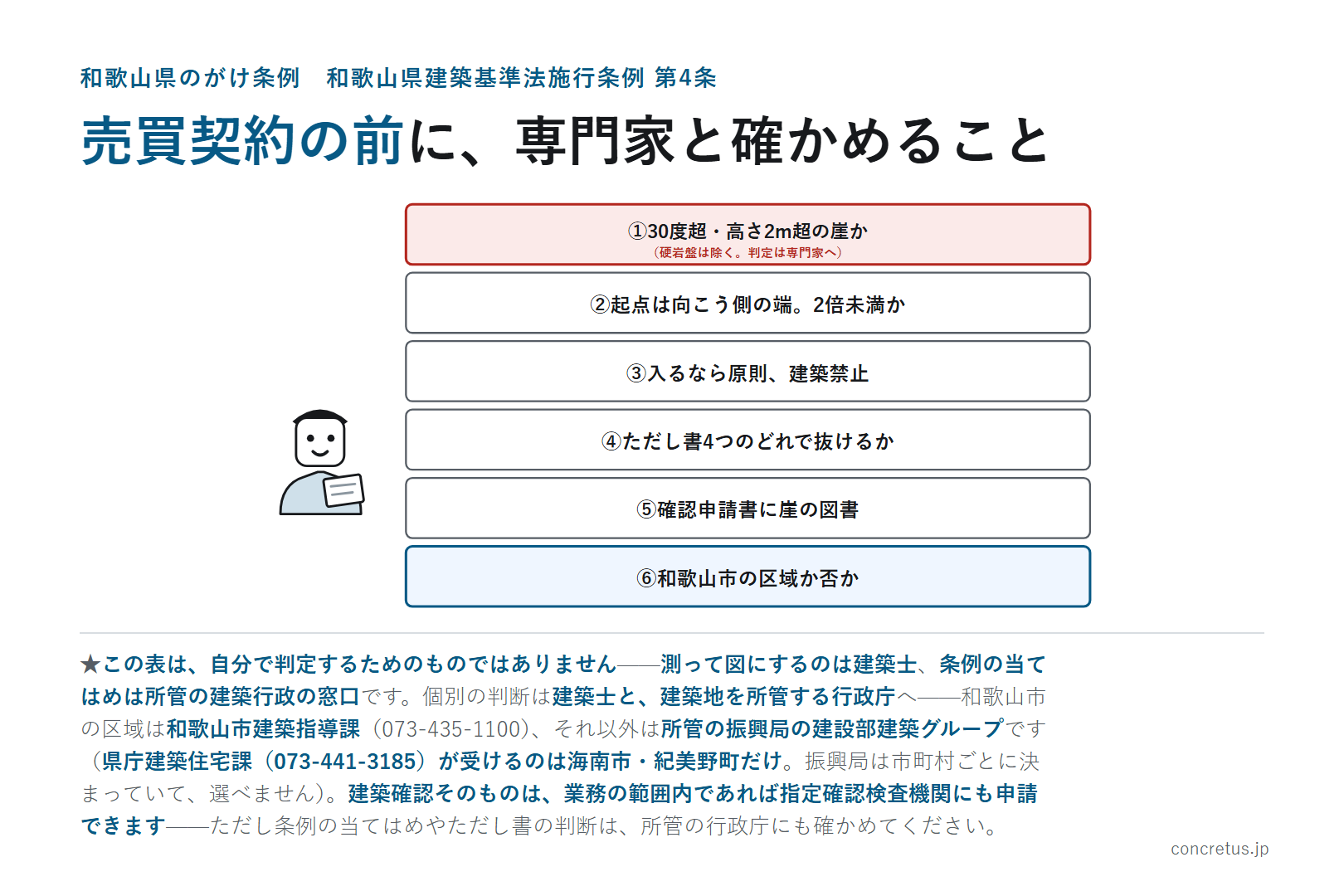 売買契約の前に、専門家と確かめること(硬岩盤は「崖」から除かれますが、風化の著しいものは除かれません)
