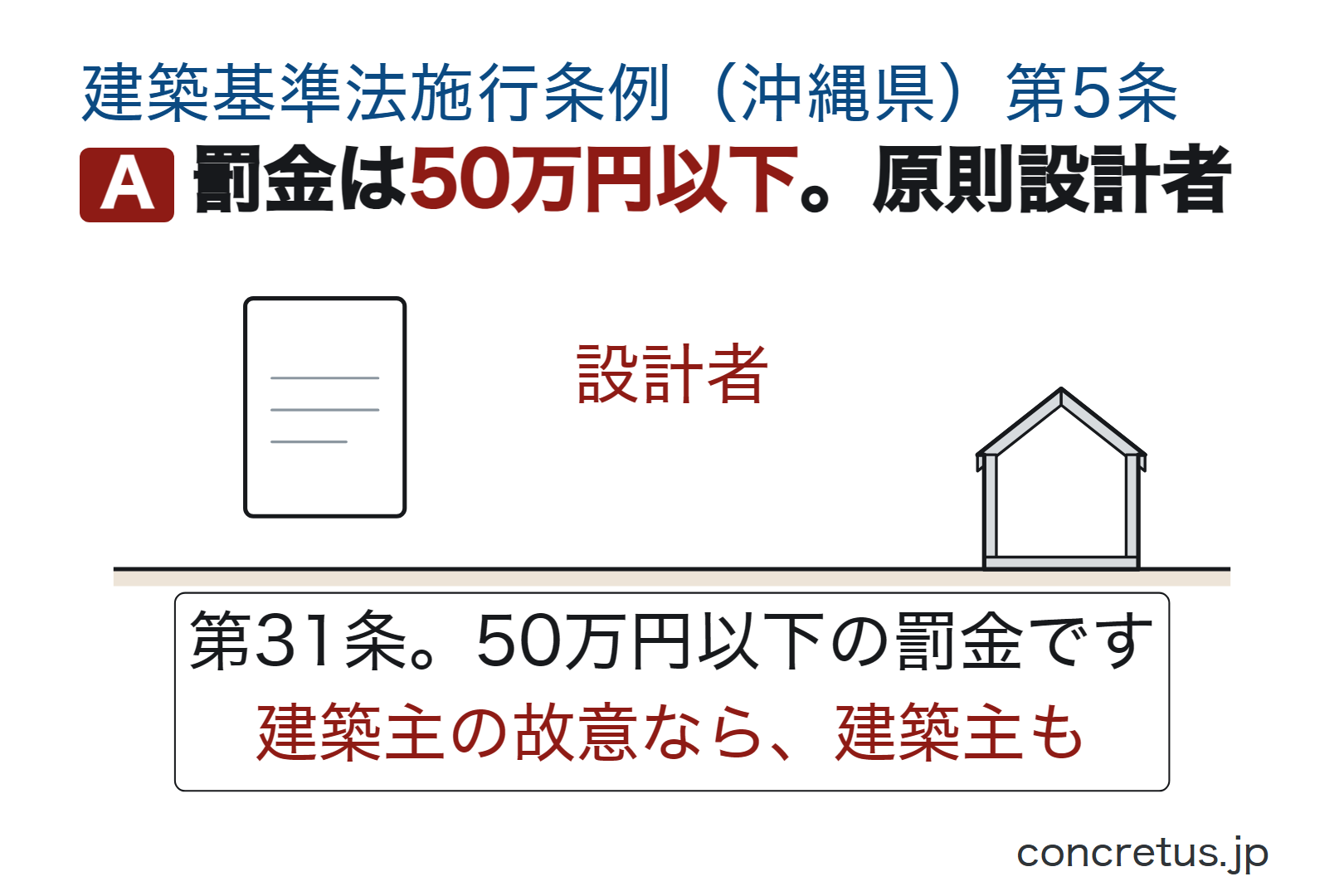 罰金は50万円以下。原則設計者