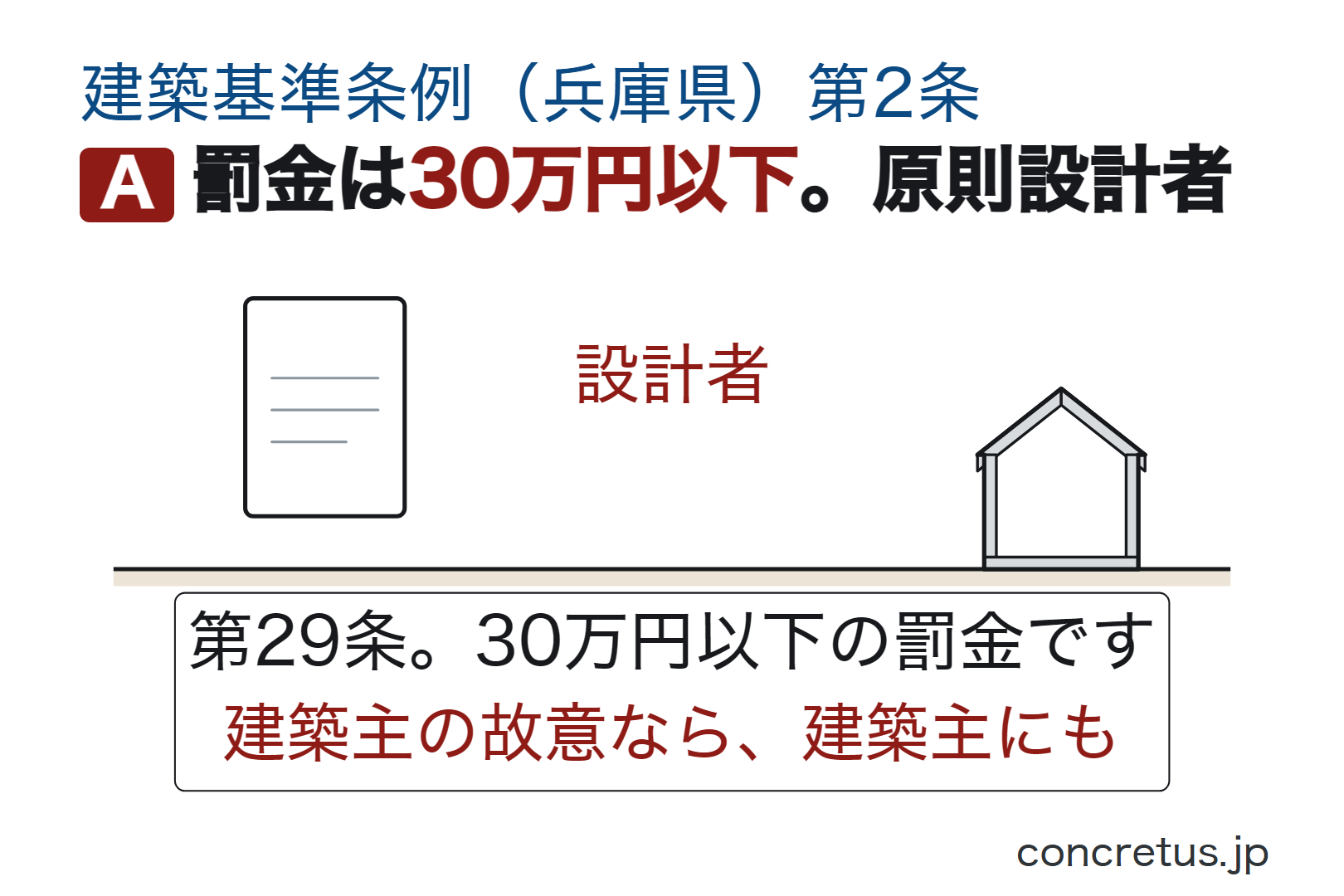 罰金は30万円以下。原則設計者