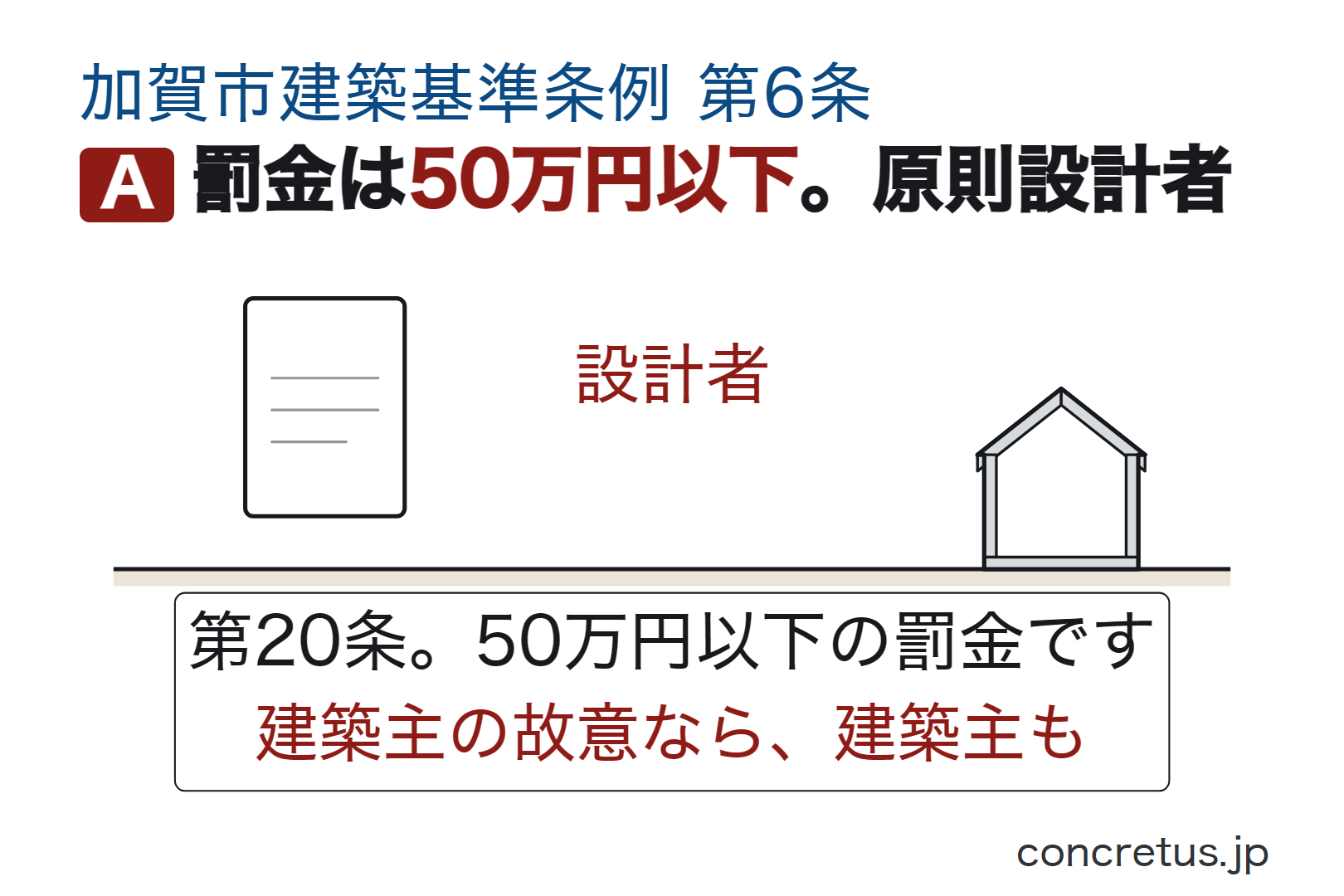 罰金は50万円以下。原則設計者