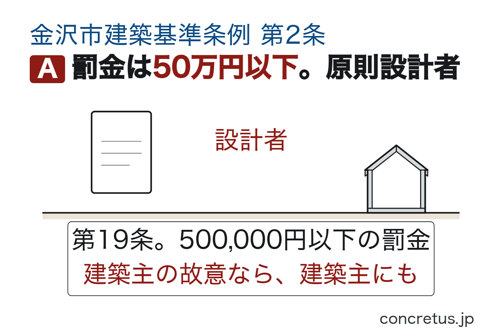 罰金は50万円以下。原則設計者