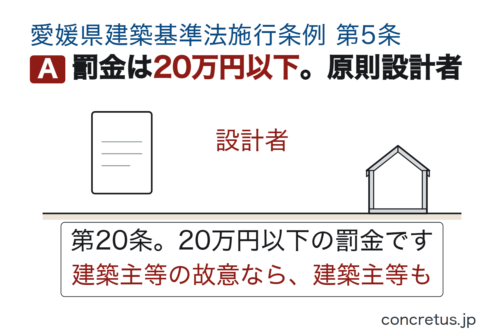 罰金は20万円以下。原則設計者