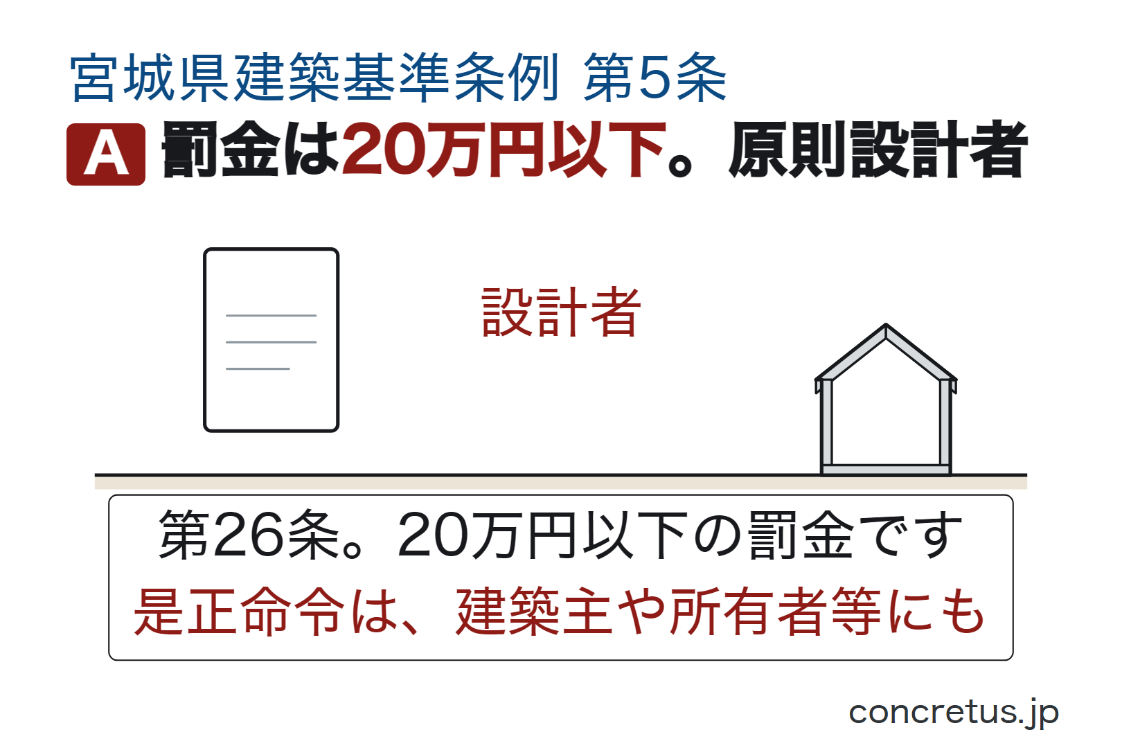 罰金は20万円以下。原則設計者
