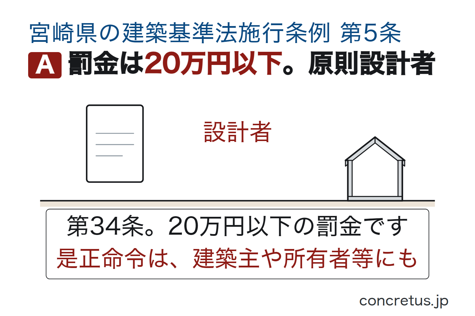 罰金は20万円以下。原則設計者
