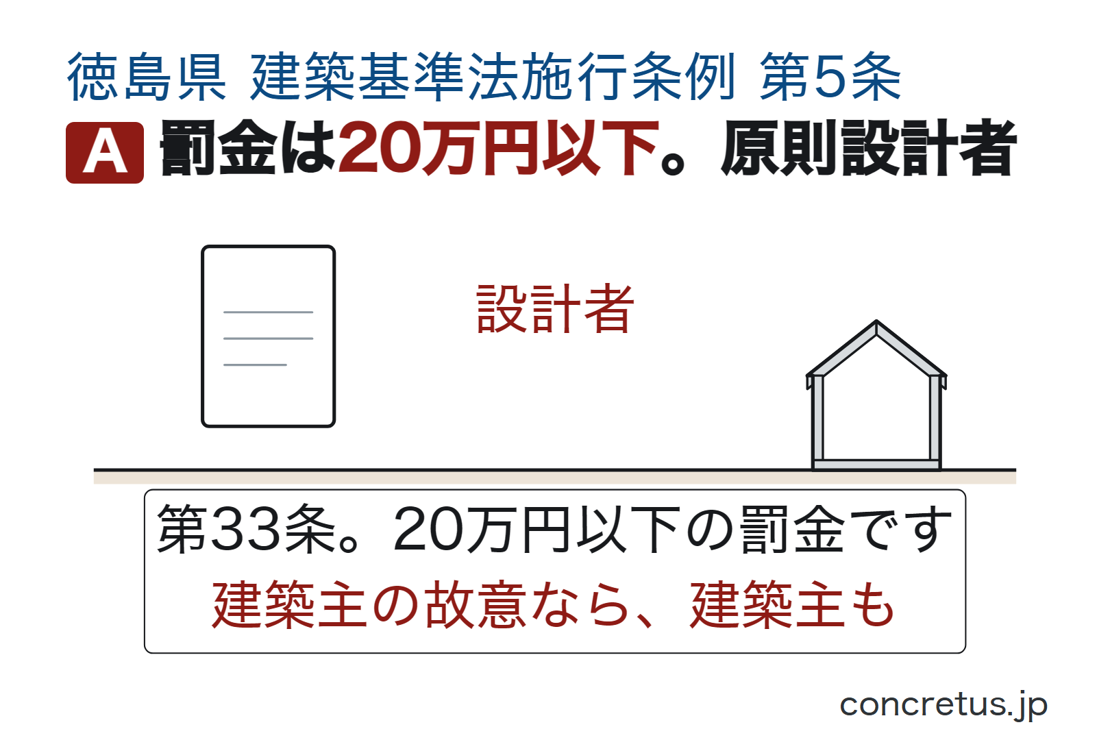罰金は20万円以下。原則設計者
