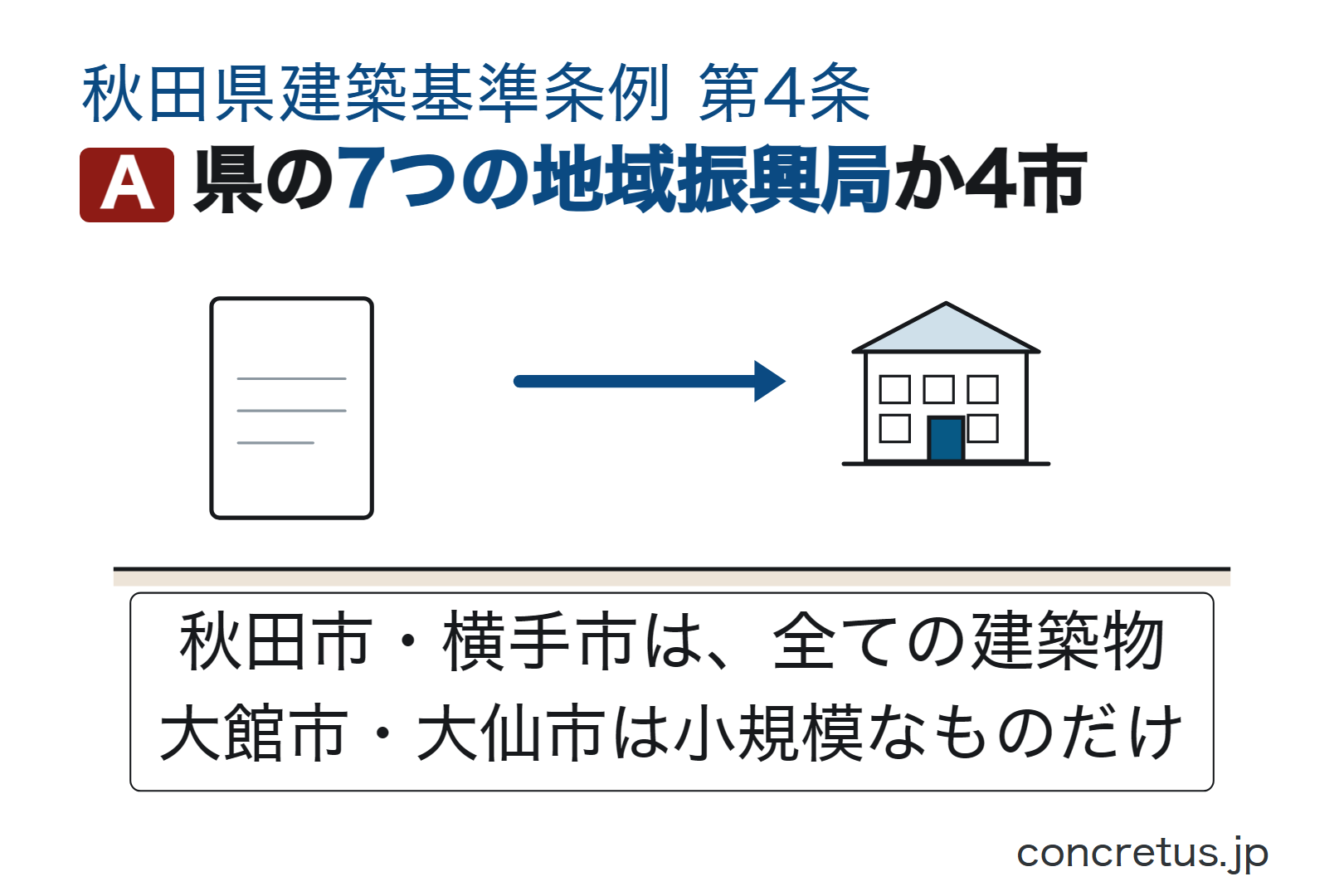 県の7つの地域振興局か4市