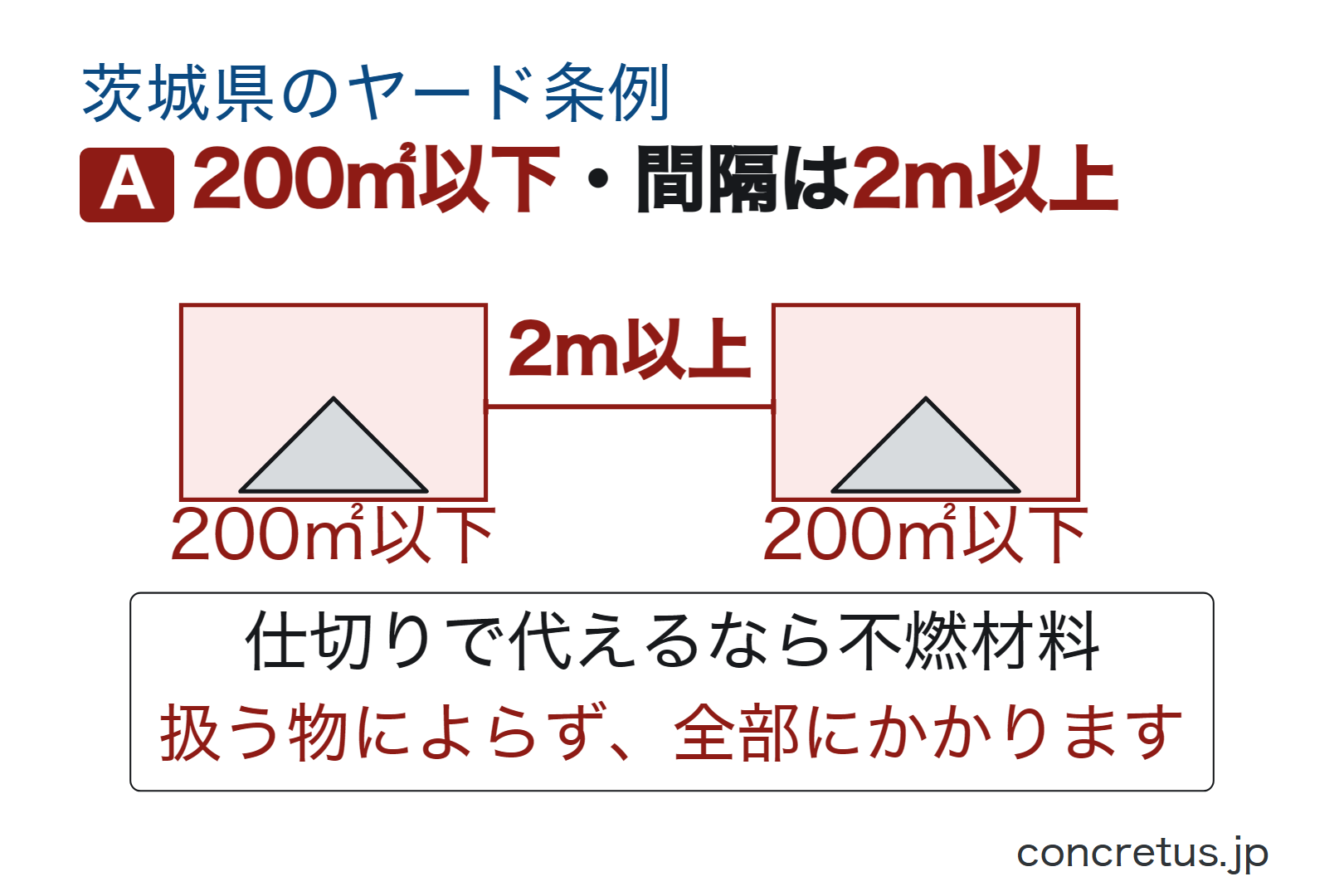 200㎡以下・間隔は2m以上
