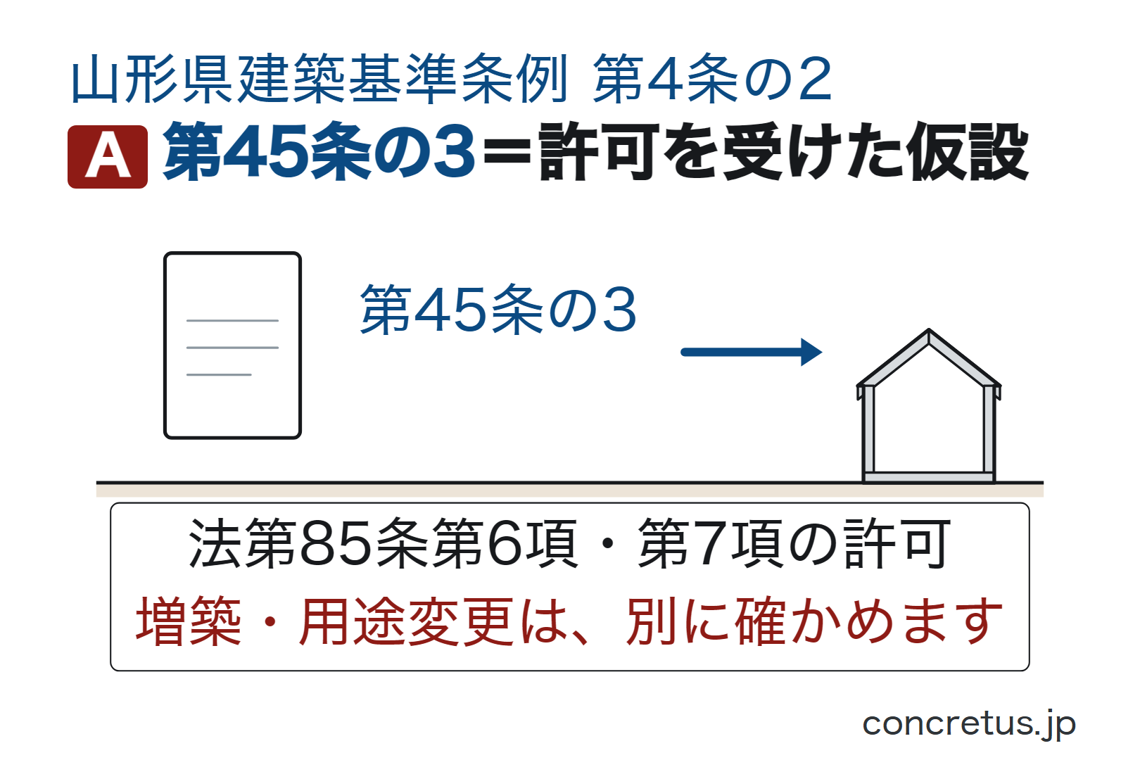 第45条の3＝許可を受けた仮設