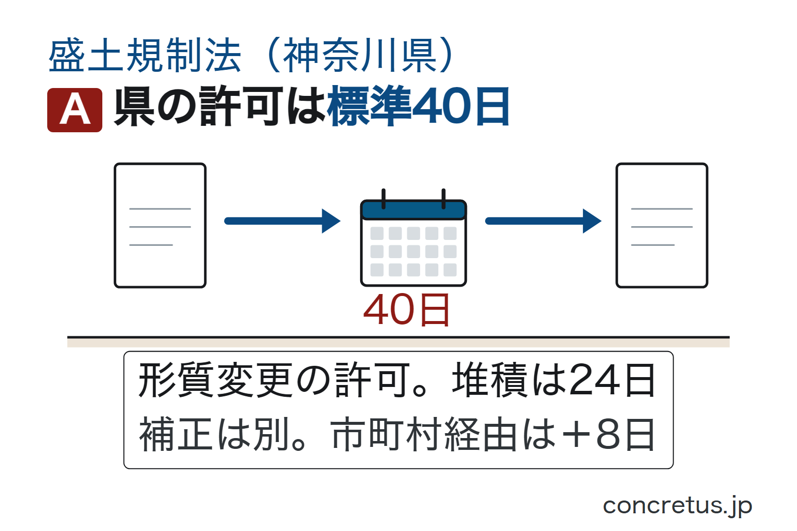 県の許可は標準40日
