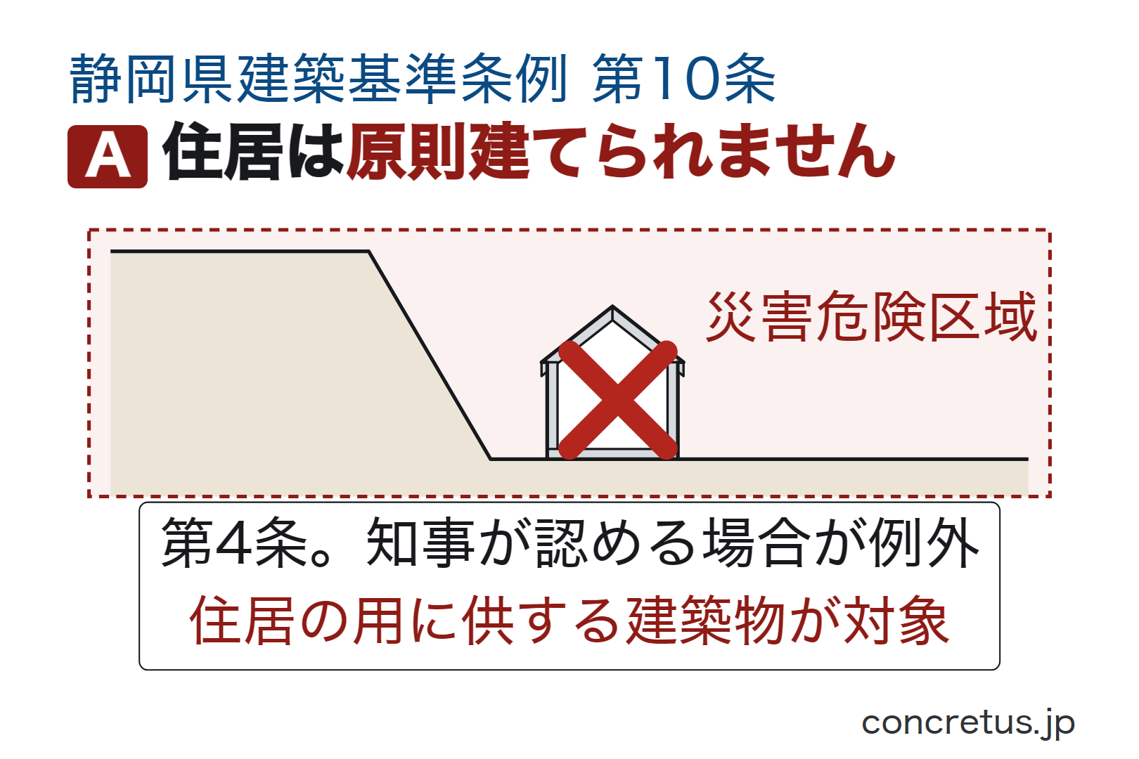 住居は原則建てられません
