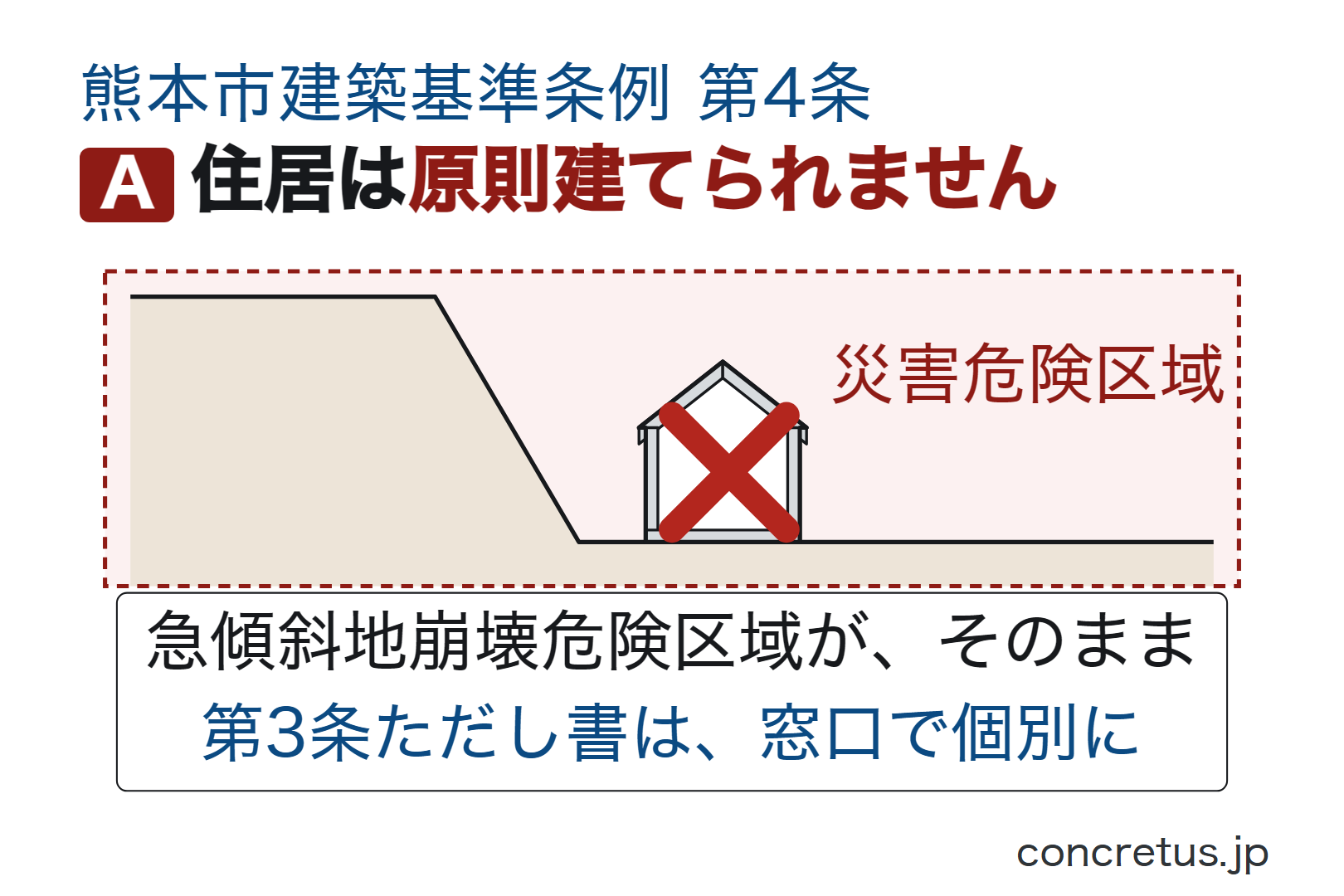 住居は原則建てられません