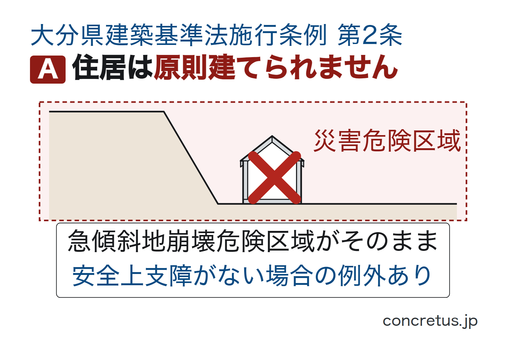 住居は原則建てられません